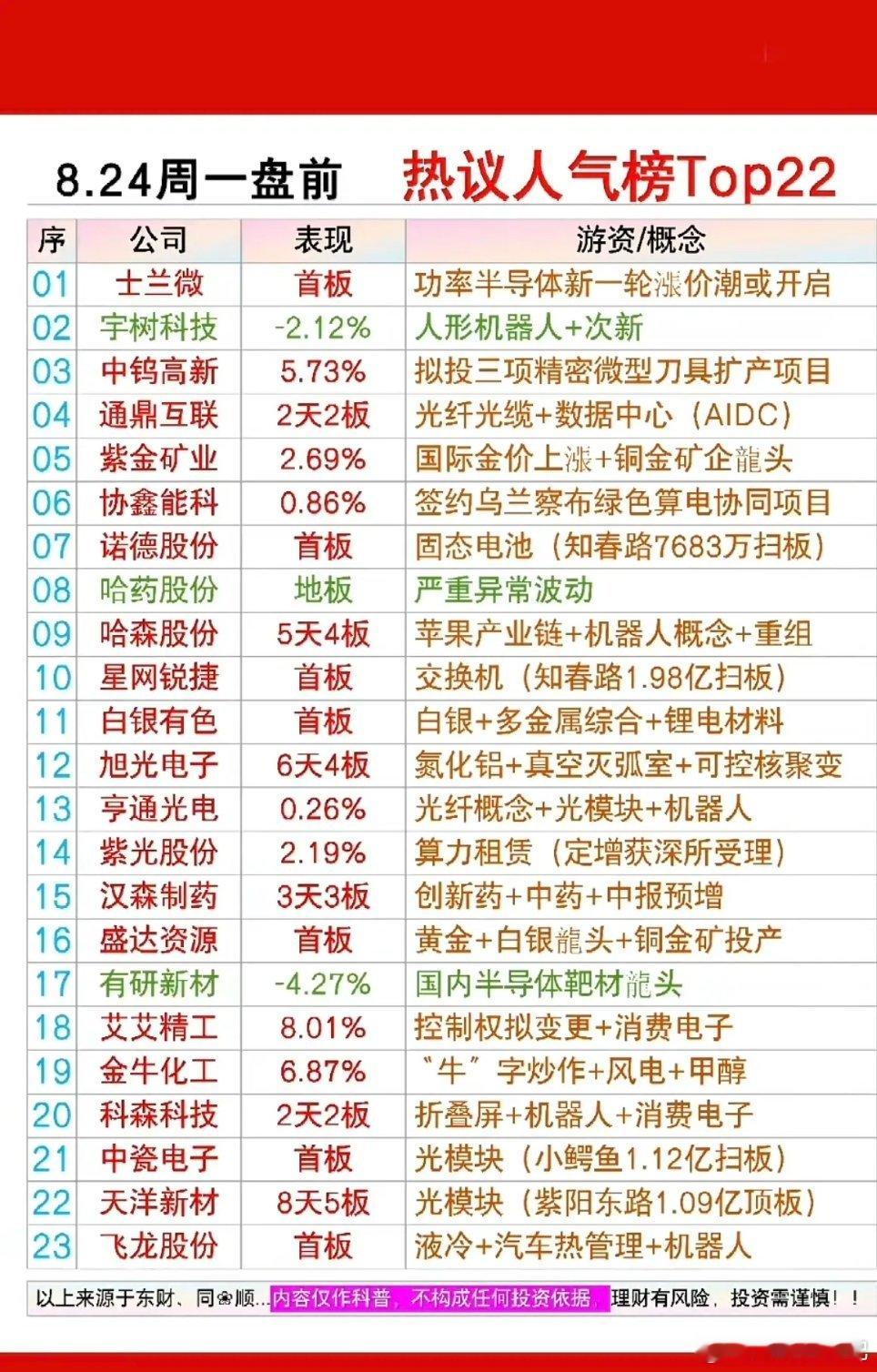 8.24周一  市场热点+人气排行榜TOP20！

1.光纤光缆，数据中心
2.金，铜
3.苹果链+机器人+折叠屏
4.算力租赁
5.创新药
6.光模块#4只新股将开启申购# ​