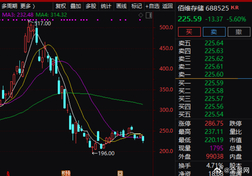 【佰维存储：上半年净利润71.66亿元同比扭亏 AI新兴端侧存储产品收入同比增长4.34倍】佰维存储(688525.SH)发布2026年半年度报告，实现营业收入155.75亿元，同比增长298.1%；归属于上市公司股东的净利润71.66亿元，上年同期亏损2.26亿元，同比扭亏为盈。本年度随着AI眼镜的放量，公司与Meta等重点客户的 ​