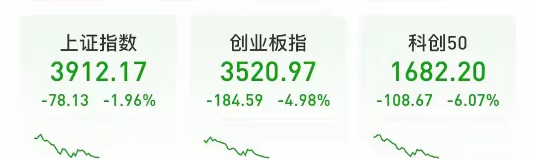 A股：上午突然大幅跳水到3912，信号很强烈，下午很可能这样走了
今天这盘面，真叫一个酸爽。
早上开盘前，估计不少人还幻想着4000点，毕竟昨天尾盘那个拉升，看着挺像那么回事。结果呢？啪啪打脸，直接低开低走，一路不带回头地干到了3912点附近。创业板、科创板更是重灾区，一个跌了快5个点，一个跌了 ​