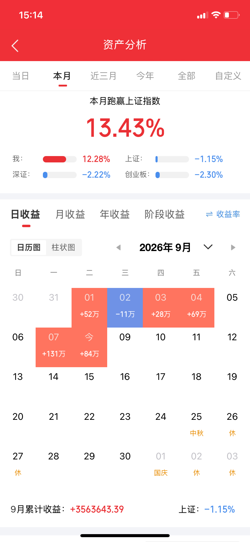 9月8日A股收评｜风格大切换！农化涨价全线爆发，科技高位集体兑现

今日A股上演剧烈风格切换，指数再度走出冰火两重天的分化行情。收盘沪指小幅收涨0.20%，深成指跌0.52%，创业板指大跌1.15%，科创50同步走弱。两市全天成交1.96万亿，较昨日放量，交投热度依旧火热；全市场3400余家个股上涨，74只个股 ​