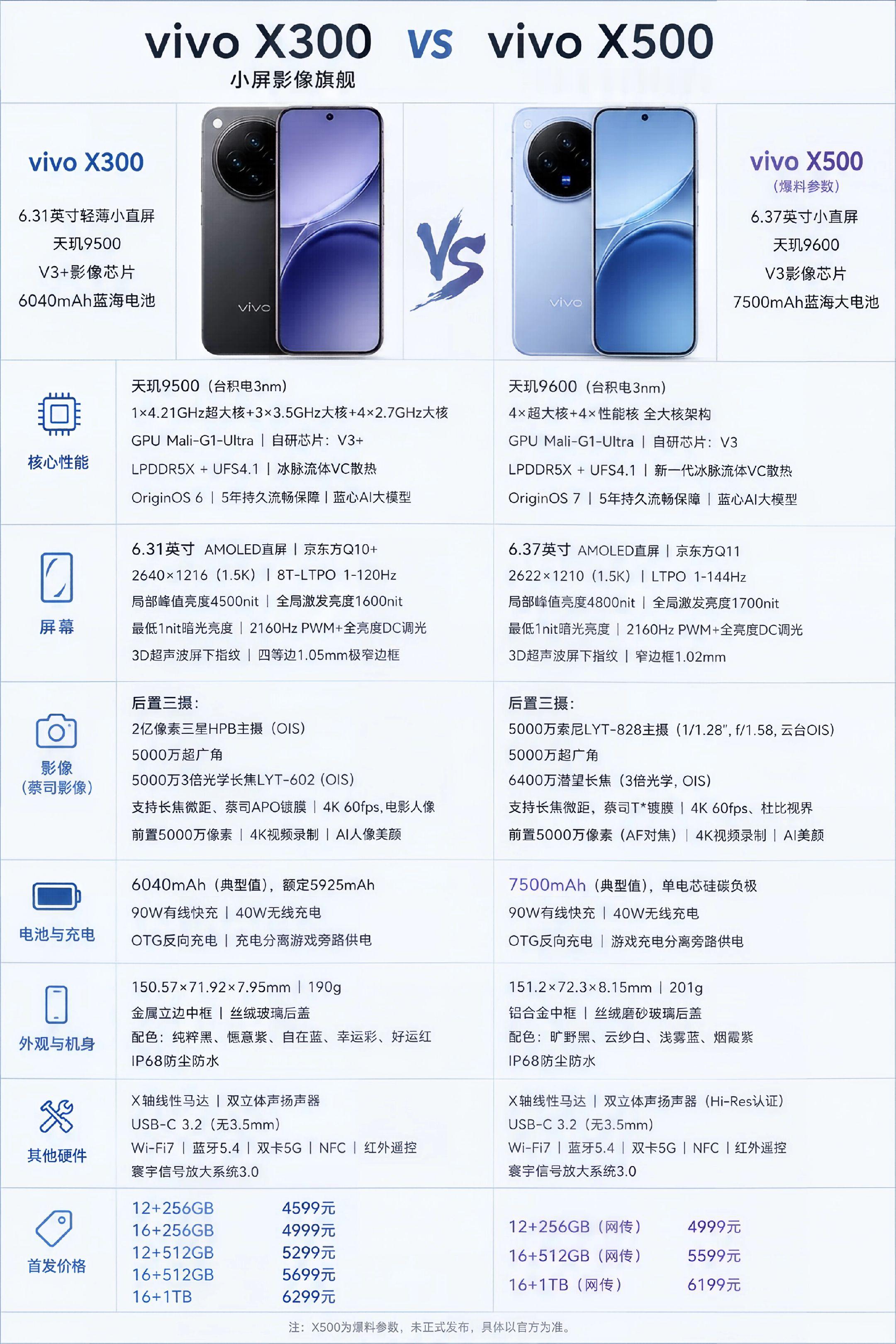vivox500系列配置漏完了，对比x300，这代提升还算可以，价格应该也提升了vivo 数码科技 vivox300 vivox500