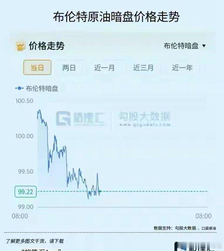 特朗普TACO时刻正在临近！油价暗盘突然砸盘 布伦特跌超3%
9月12号下午的国际盘，不少盯盘的交易员都捏了一把汗：原本还在高位震荡的原油暗盘，突然就栽了下去。不到两个小时，布伦特直接跌超3%，跌破100美元关口到99.2美元，纽约期油也跟着跌了近3%，报95.2美元/桶。
和油价跳水几乎同步，之前连跌四天 ​