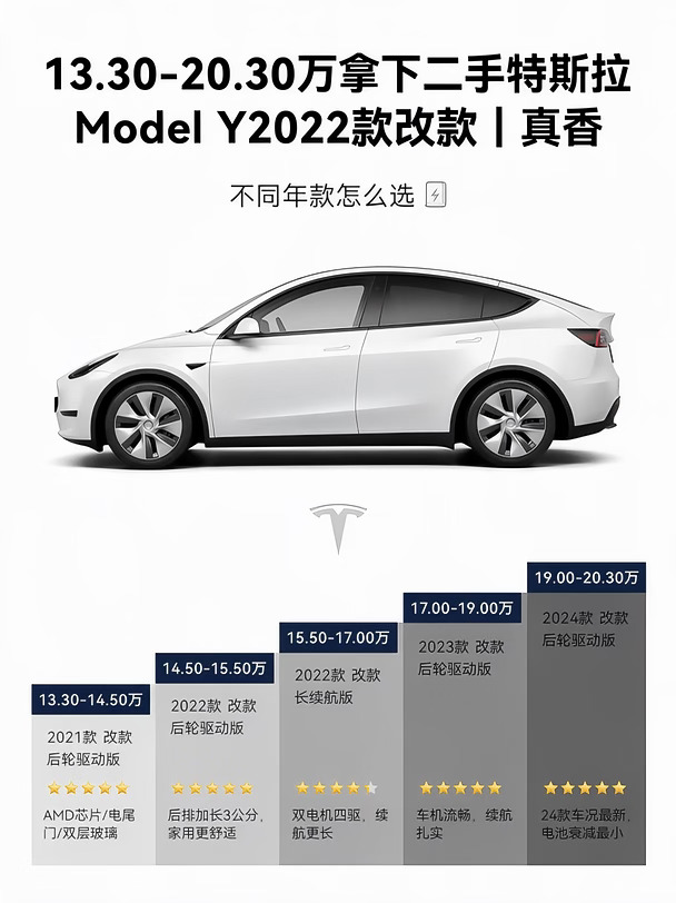 二手特斯拉 Model Y 各年款区别