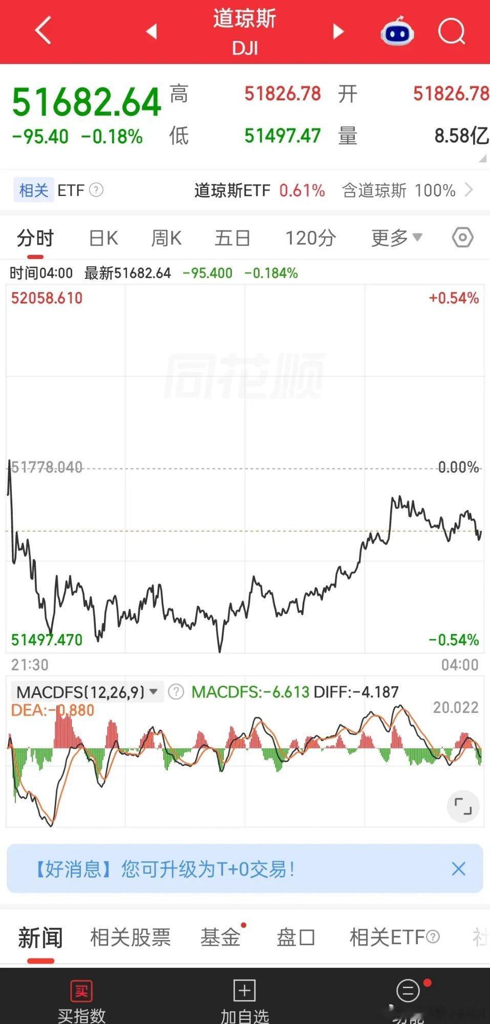 昨晚美股纳指和标普500指数走了深V，半导体和存储芯片icon尾盘突然爆拉，到底意欲何为？光通信板块同样大涨。反而是商业航天，跌幅进一步扩大。总的来说半导体上涨，下星期我们的半导体设备依旧有不小的机会！已经卖了的，又要后悔了。 ​