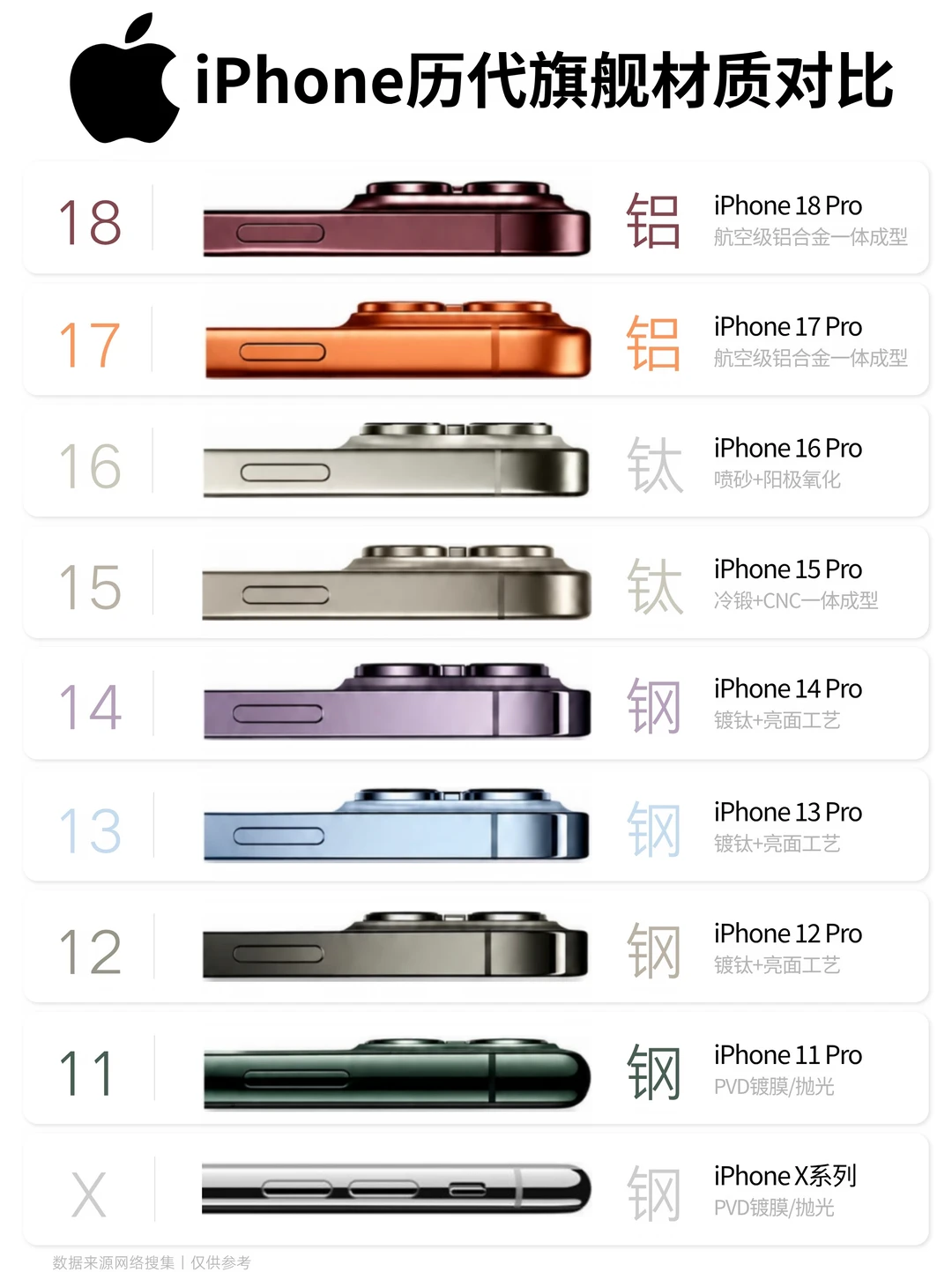 📱iPhone旗舰材质变迁，哪代手感最好？