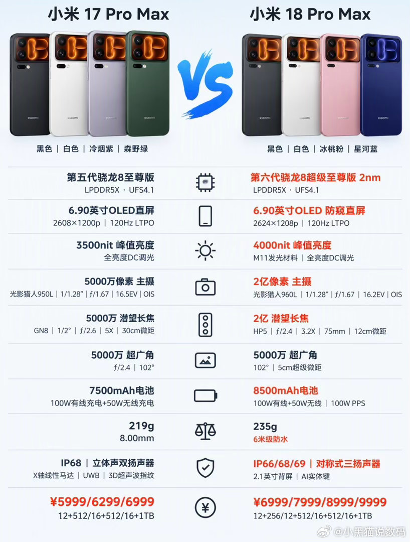 一图看懂小米17Pro🆚18Pro
简单整理了一下与上一代小米17Pro系列的参数对比，总结以下升级点👇
 
◽️性能: 全系上2nm！18 Pro是第六代骁龙8至尊版， Pro Max是第六代骁龙8超级至尊版，CPU最高主频5GHz
◽️影像: 徕卡双2亿：2亿大底主摄+2亿潜望长焦， 3.2X光学变焦、12cm长焦微距，进光量比上代 ​