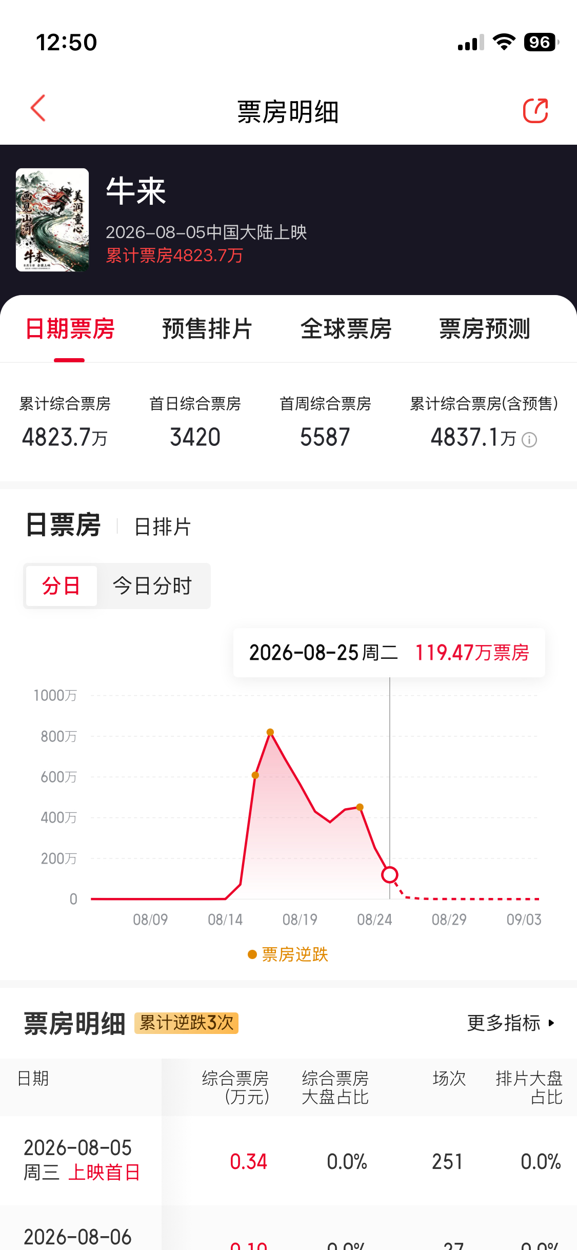 牛来[赞][赞][赞]