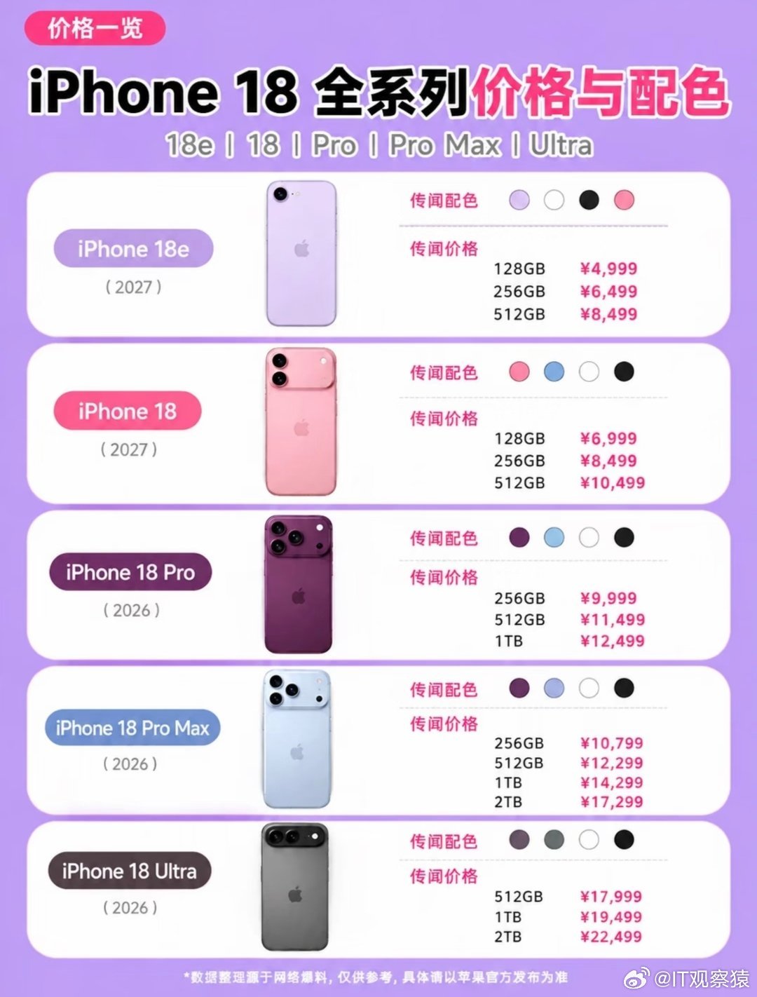 #手机涨价 iPhone暂未涨价#苹果iPhone没涨价是因为本来就买的比安卓手机贵，还有就是内存苹果有议价权优势，最后就是苹果iPhone18系列马上就要发布了，如果17涨价的话更没有人买了。 ​