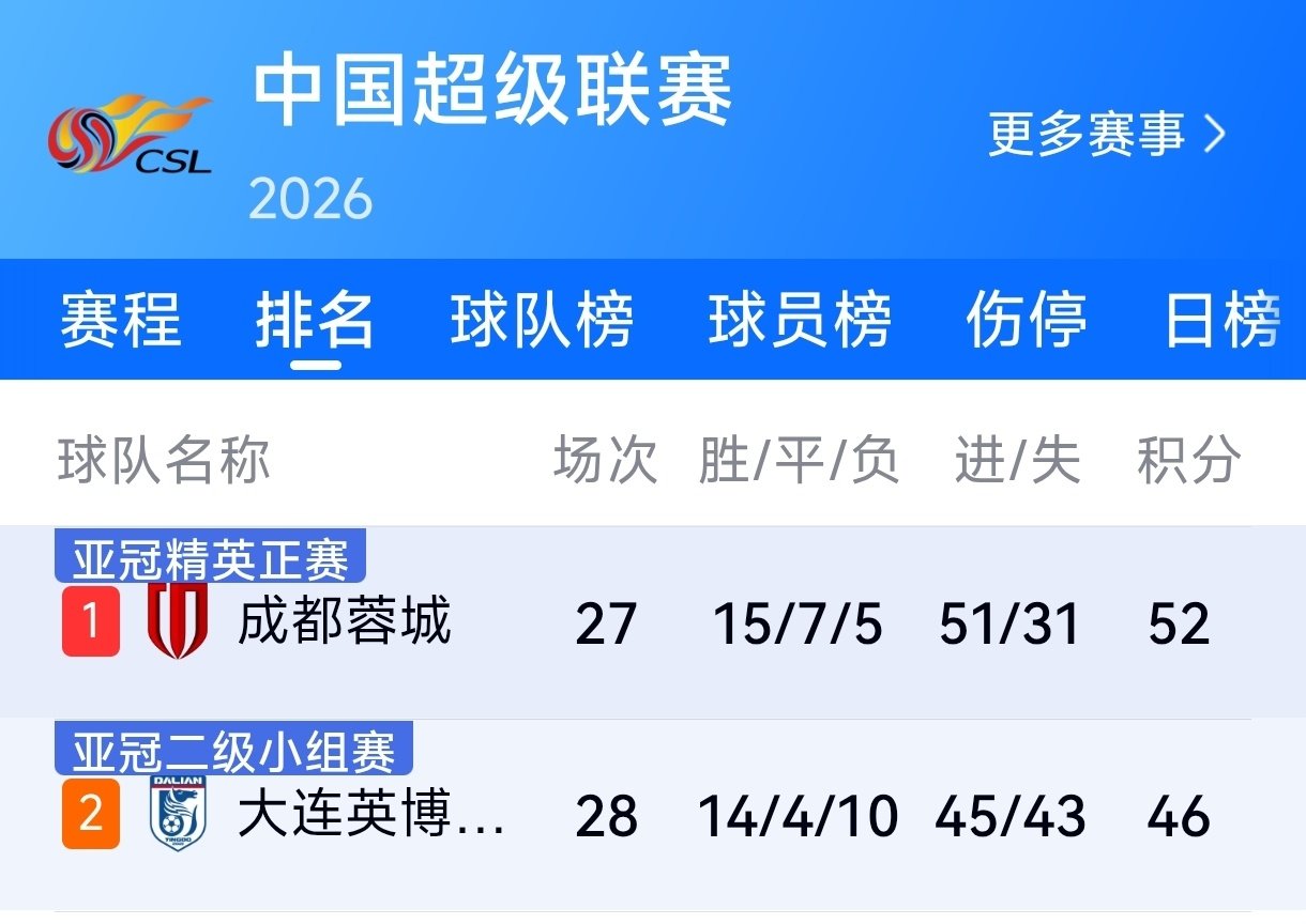 本轮#大连英博3比1深圳新鹏城#，#上海海港vs成都蓉城#还没开赛，前两名相差刚好6分，冠军归属仍有一丝悬念[挖鼻]！这个有点意思，成都一直没能锁定冠军其实挺没面子，我觉得这轮也输给上港最好，干脆把悬念留给下一轮直接面对面PK，那样才够刺激、带劲儿啊[嘻嘻] ​