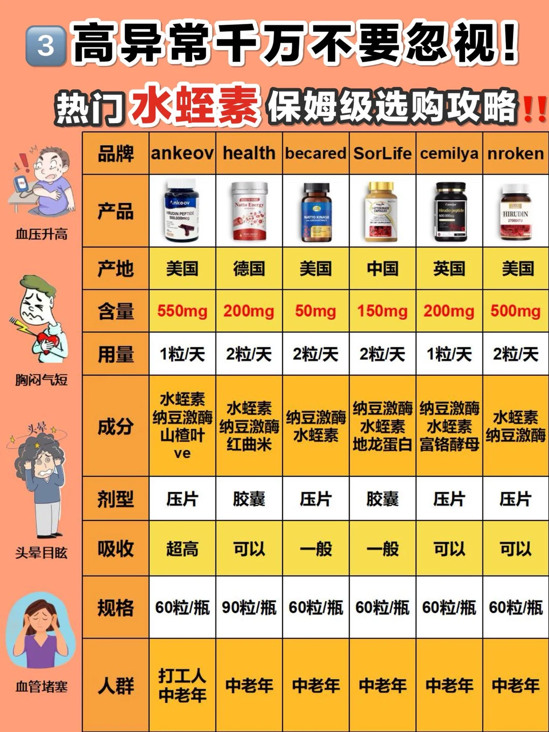 6款水蛭素无废话总结！降三高千万不要拖！