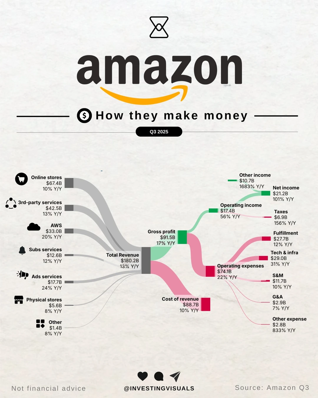 亚马逊的钱到底从哪来：一张图看懂它的真实