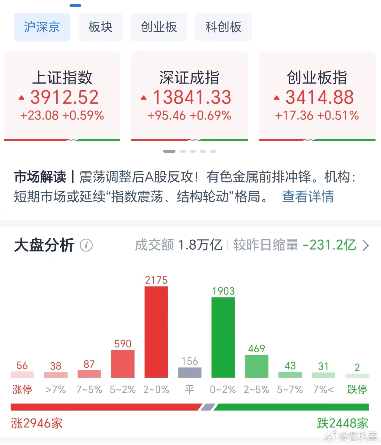 全天收盘，A股各大指数皆红盘报收，上证指数微涨0.59%，深证指数涨0.69%，北证指数涨0.45%，科创板指数涨0.49%，创业板指数涨0.51%，全市场成交量18222亿，较前一交易日缩量231.2亿。上涨个股2946只，下跌个股2448只，市场情绪一般般。
题材方面，超导概念、贵金属、稀有金属、化肥等方向表现强势，CXO ​