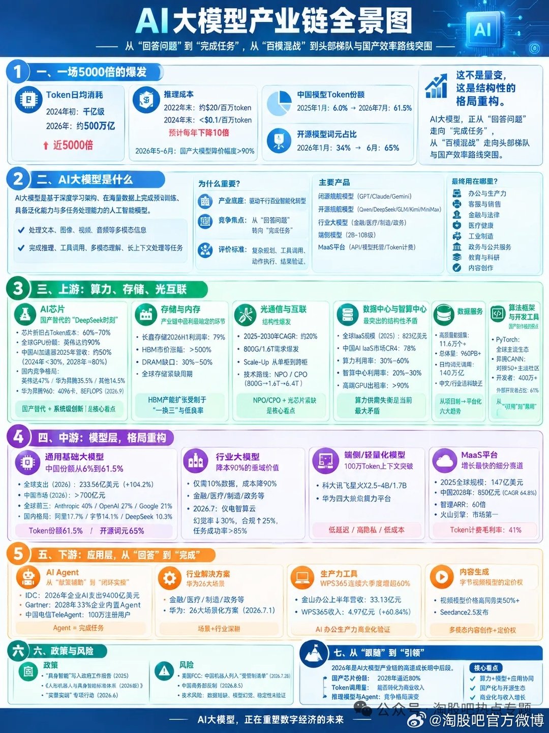 #淘说说# 5000倍暴增！中国Token日均消耗从千亿级飙至约500万亿，模型份额更从6%冲到61.5%！推理成本持续暴跌，国产芯片、存储、光互联、MaaS、AI Agent全面加速，大模型正从“百模混战”迈向“头部梯队+国产突围”。 ​