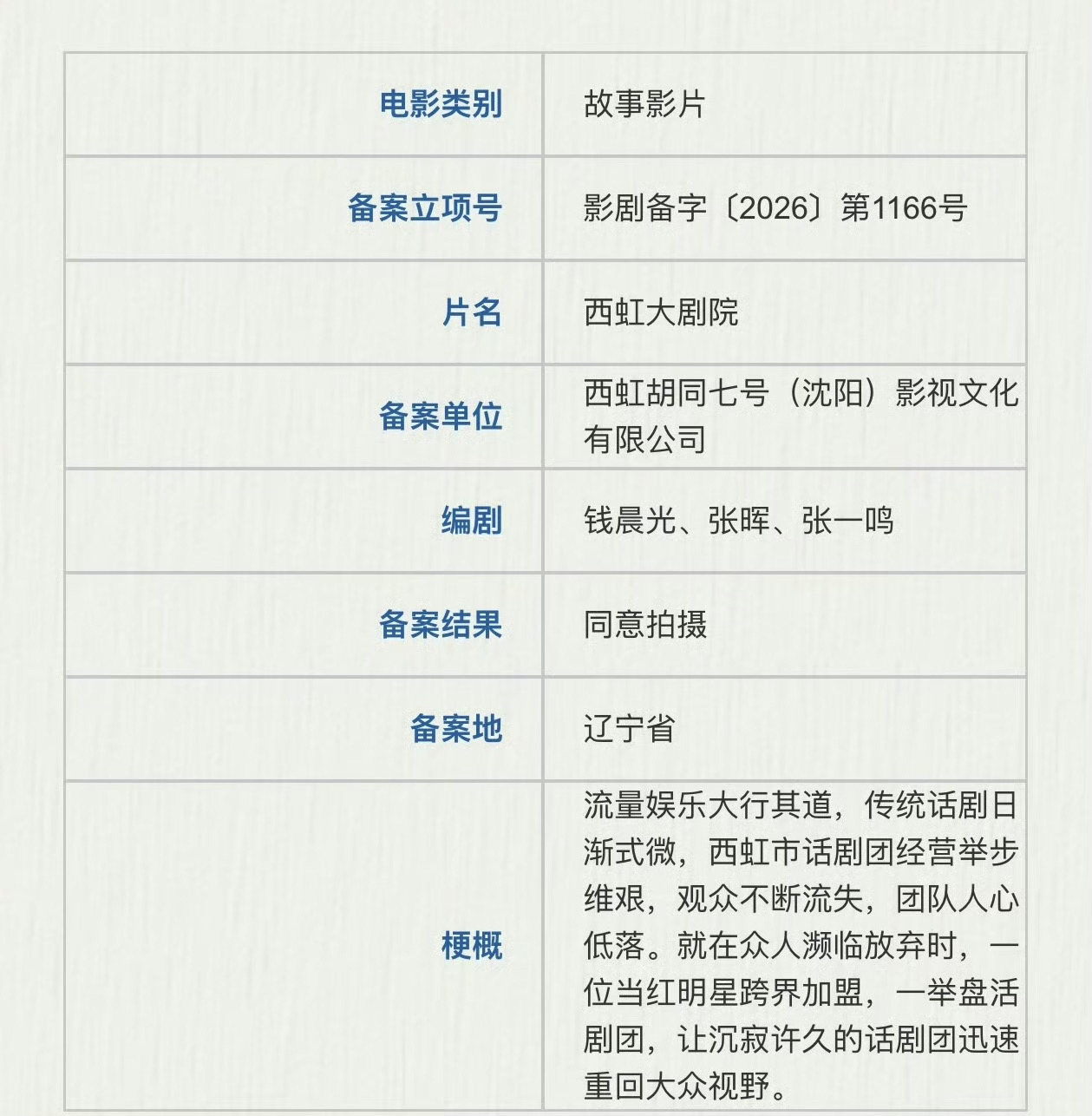 电影《西虹大剧院》沈阳开机
主演：秦昊、艾伦、倪虹洁
导演：闫非、彭大魔
出品：西虹市影视
开机时间：9月下旬
拍摄周期：3个月
拍摄地：沈阳
剧情介绍：讲述了流量娱乐大行其道，传统话剧日渐式微，西虹市话剧团经营举步维艰，观众不断流失，团队人心低落。就在众人濒临放弃时，一位当红明星跨界加盟，一举盘