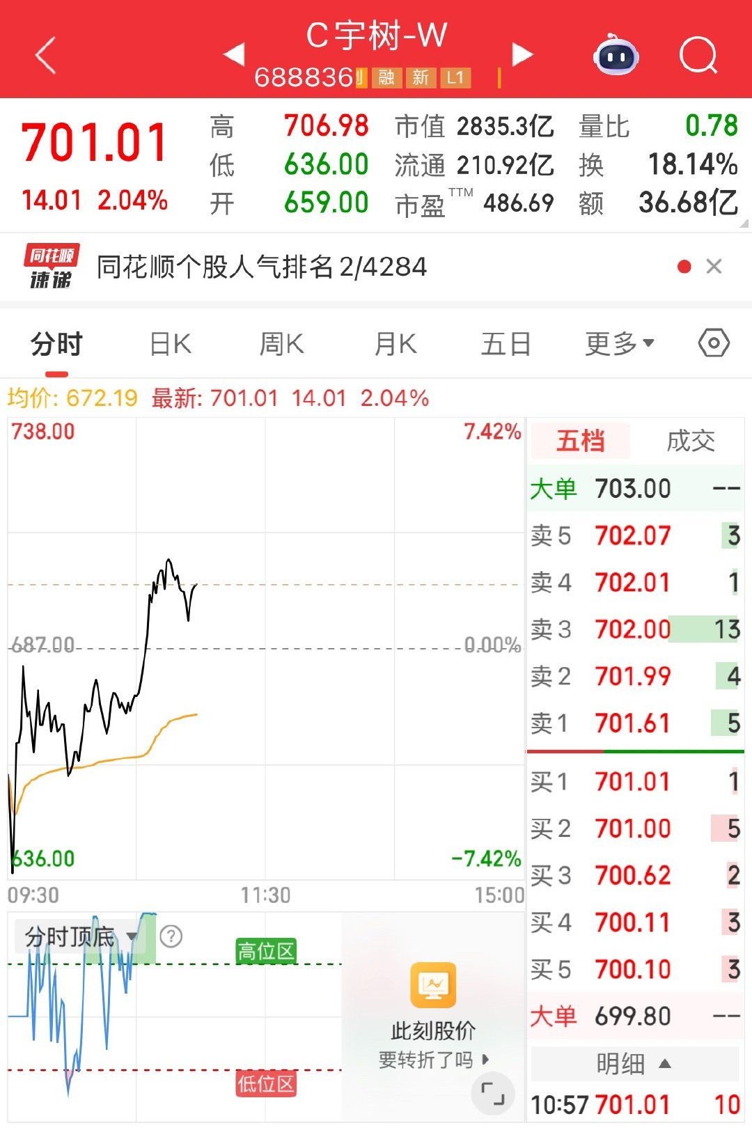宇树科技今天止跌，股价给拉起来了。
有人敢上船么，下个时代的船票。 ​