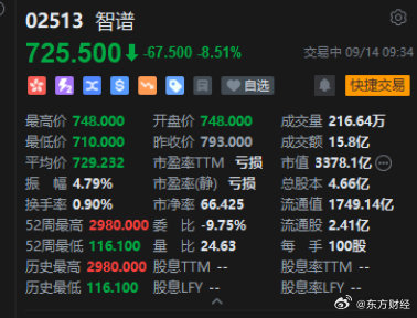 【#智谱MiniMax双双下跌#】#智谱盘中跌幅扩大逾10%#9月14日消息，智谱开盘下挫，一度跌超10%，触及710港元。MiniMax在港股价同样下跌，下跌5.6%，报每股254.80港元。各位网友，您怎么看？​