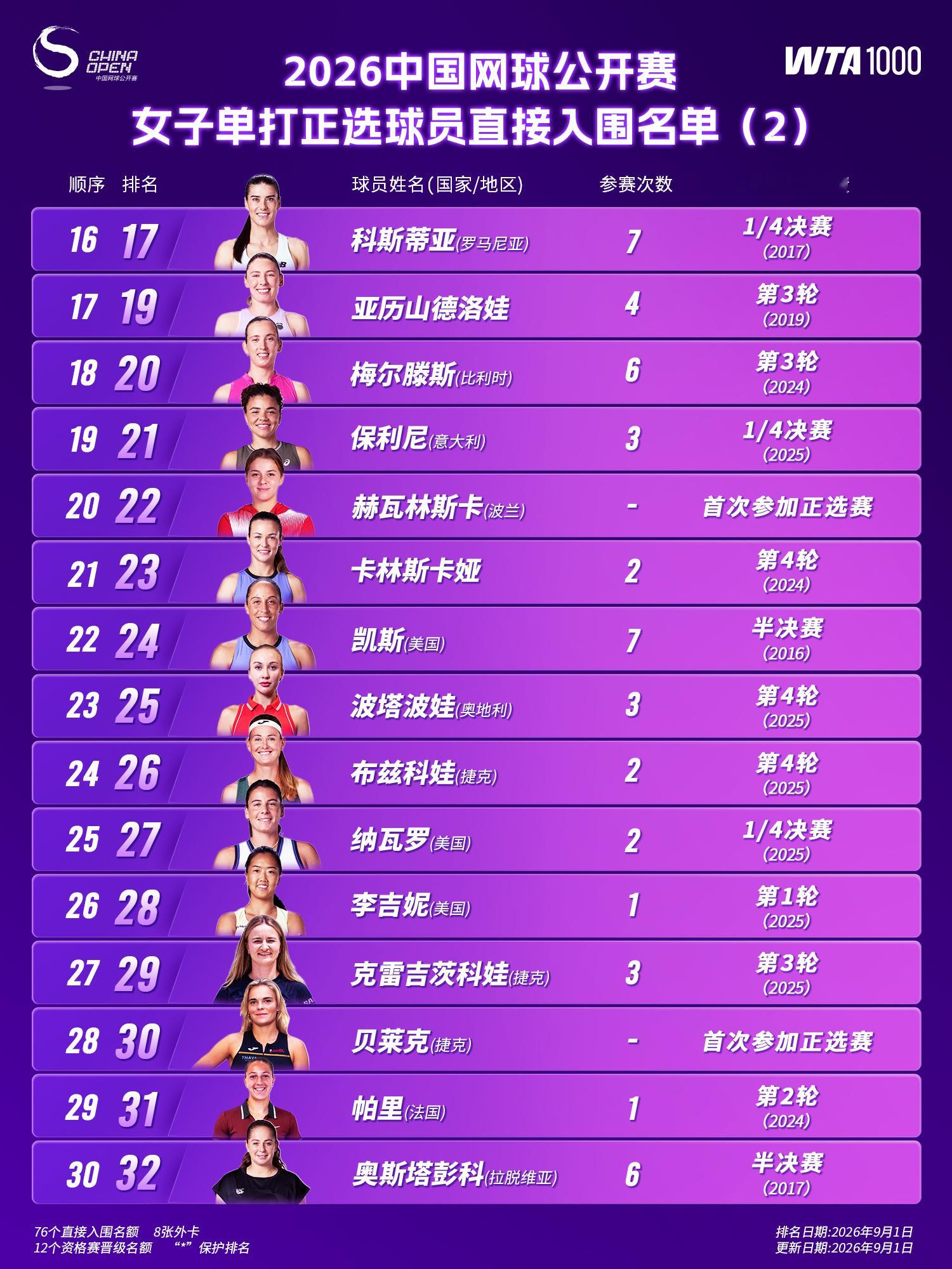 #11位大满贯冠军领衔中网女单阵容# 

2026年中网公开赛公布女单参赛阵容，萨巴伦卡、莱巴金娜、斯瓦泰克、高芙、安德列娃领衔11位大满贯单打冠军出战，中国选手王欣瑜和张帅直接入围正赛，本赛季全部大满贯与WTA1000赛的单打冠军将齐聚北京🔥

今年的中网赛事将于9月28日至10月6日在国家网球中心进行 ​