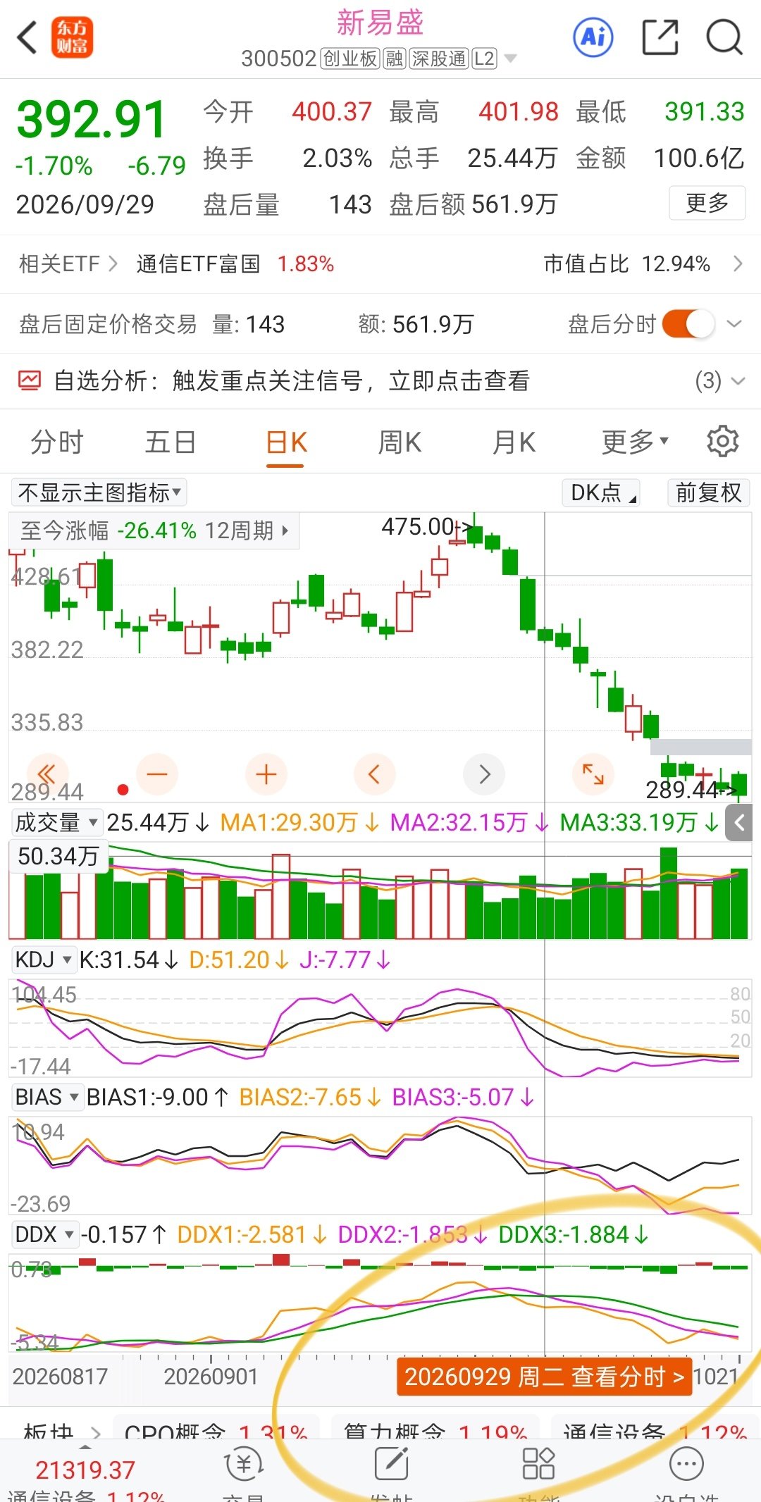 以新易盛为例，9.30开始到昨天跌了100元，跌幅接近30% ​