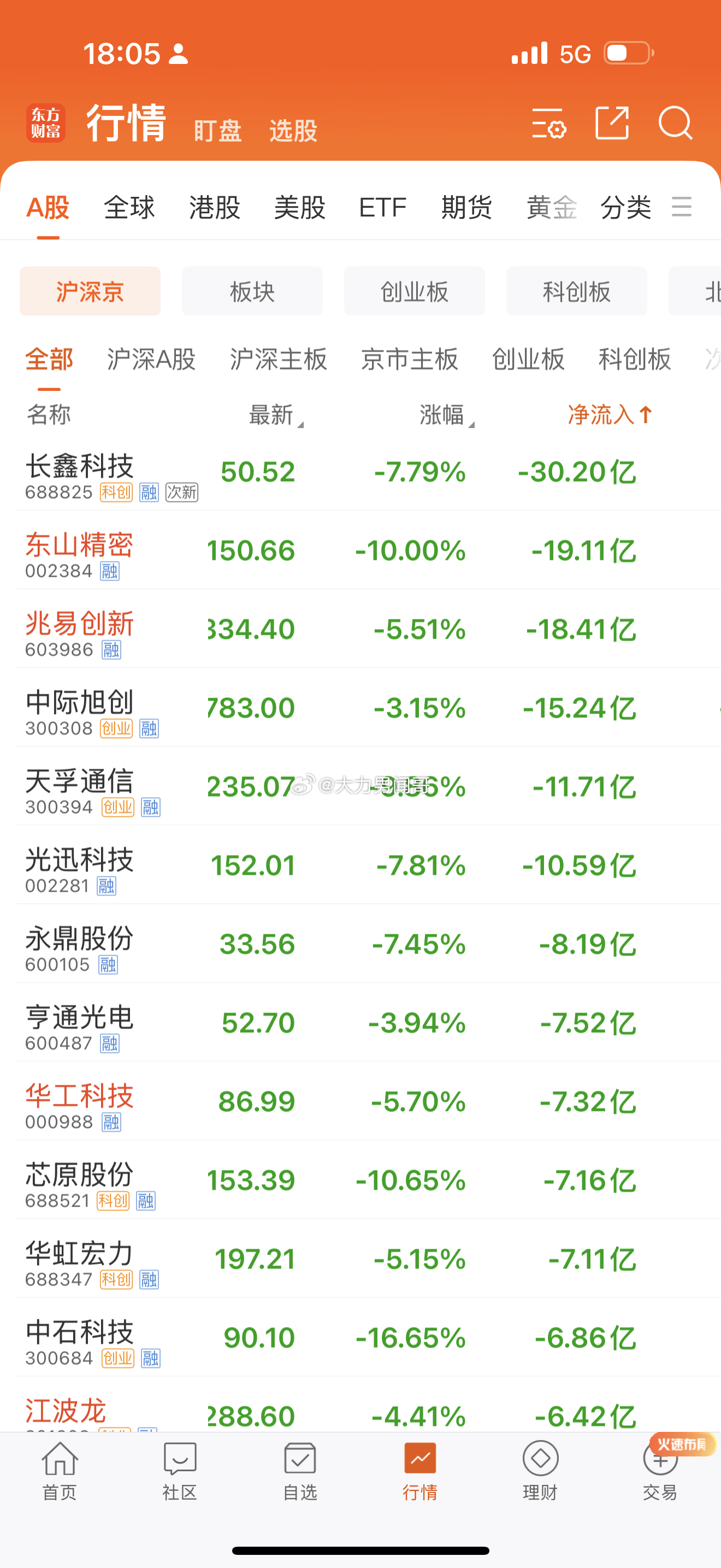 今天A股就一句话：节后资金回来了，但不是来抬轿的，是来拆台的。
 
指数冲高回落，放量下跌。高位科技被集中兑现，低估值周期和防御资产接住了盘面。
 
沪指收3811.90，跌0.79%。深成指跌2.07%，创业板跌3.15%，科创50跌4.82%。成交1.68万亿，比节前放量2400多亿。
 
量放出来了，钱却在跑。不是增量 ​