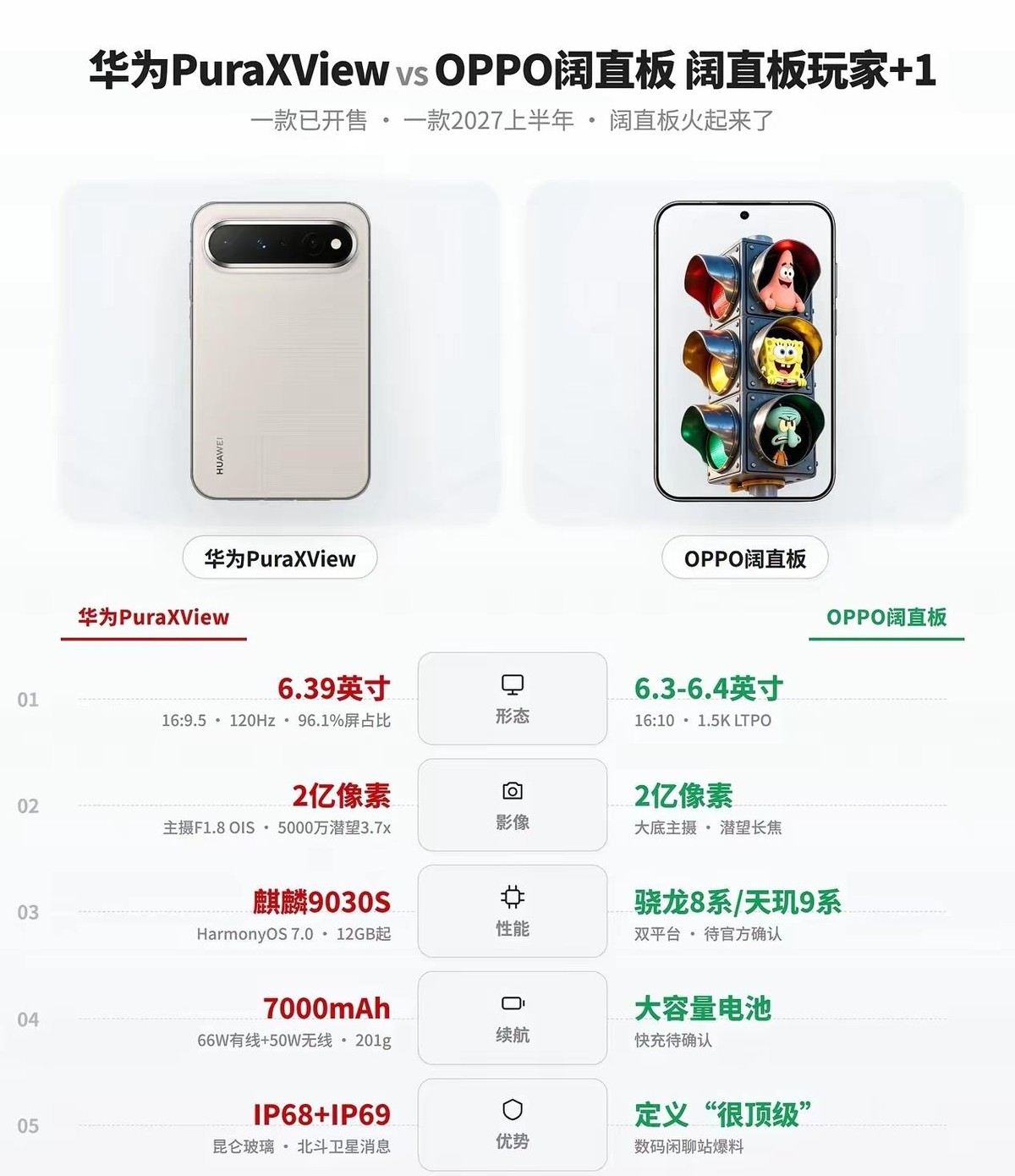 华为Pura X View首销超18万台，阔直板这个新形态算是被市场认了。5999起步的直板机，给了接近折叠屏展开的视野，省掉铰链，没有折痕，说白了就是冲着“想要宽屏但不想折腾折叠”那群人去的。苹果九月发布会整了个iPhone Duo折叠屏，一万六起步。再看OPPO，阔直板已经在进版测试了，Find