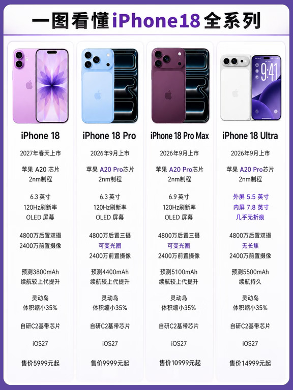 一图搞懂iPhone18全系参数