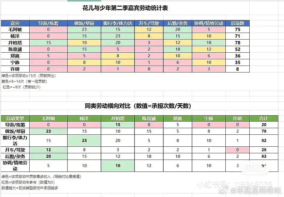 网友给花少2劳动拉表了🤣🤣🤣🤣🤣🤣🤣🤣🤣🤣 ​