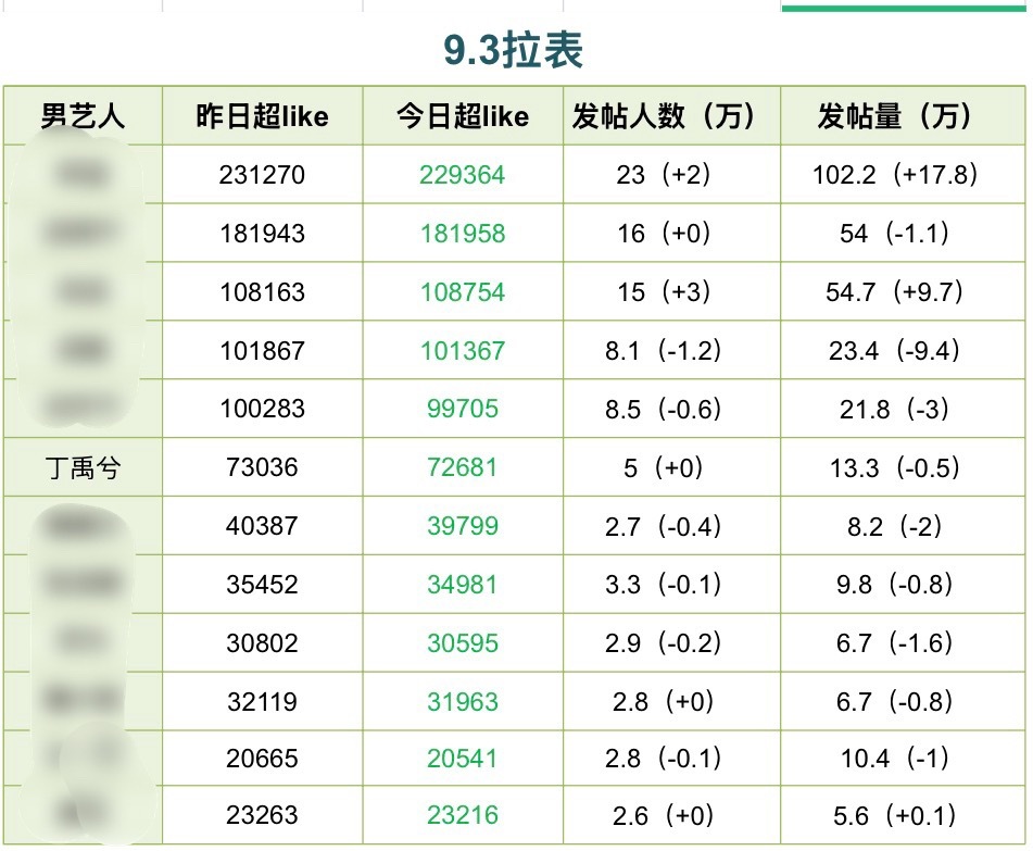 72681📉
较前一日掉了接近400，周四有浮动在意料之中，但掉了就是掉了，还是得抓紧时间补回来，前几天好不容易有了一点连续上涨的势头，周五把每天的基本盘守住，周末冲高

最近还是重点提醒一下【下沉tag】‼️ 反黑的同时一定要记得净化，不管发文字、视频还是Live图，都可以顺手带上无尽夏/花开 ​