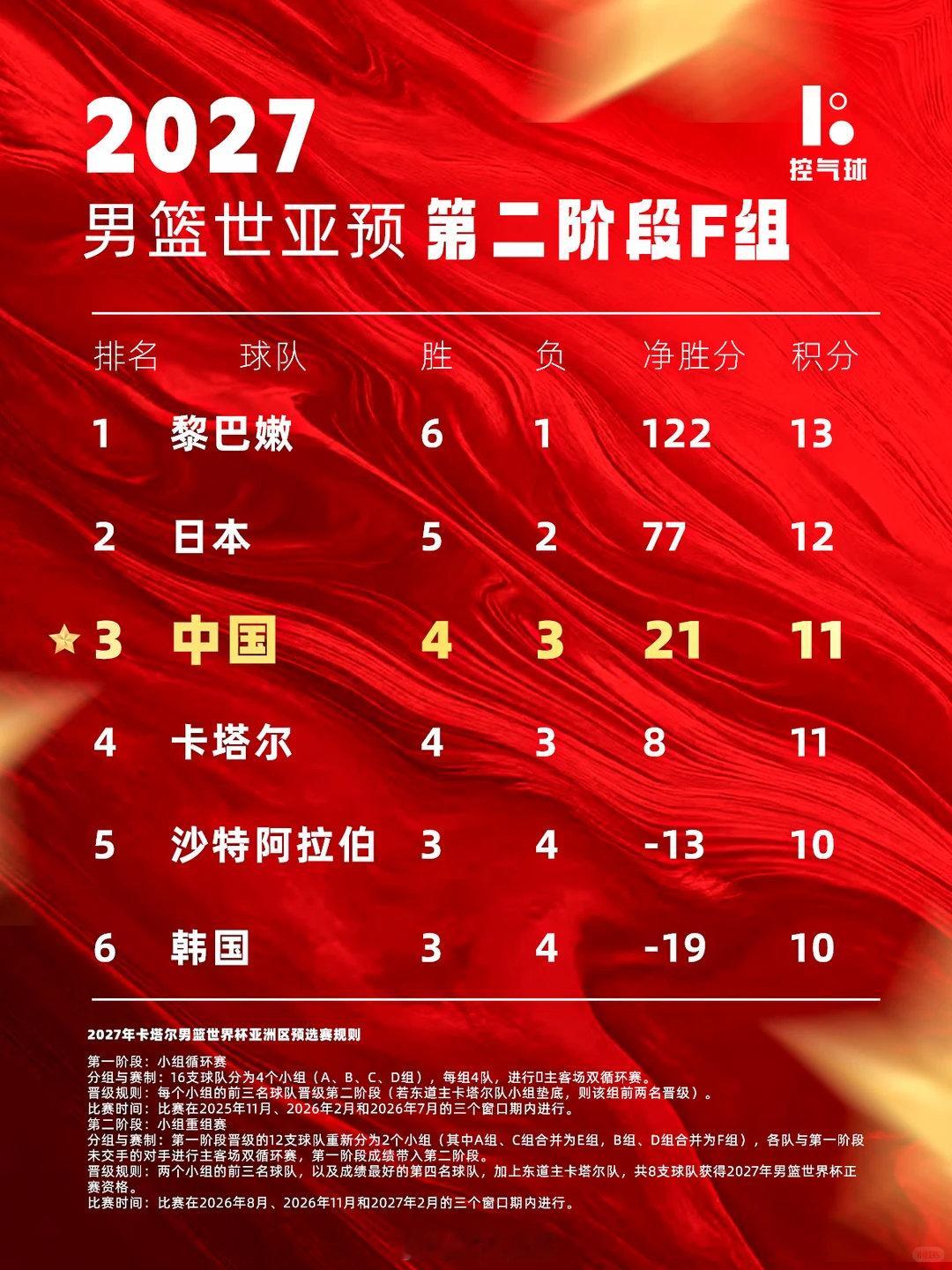 世预赛｜中国男篮大胜卡塔尔后暂居 F 组小组第三，4 胜 3 负。
排名回暖，但出线尚未稳，8 月 31 日诸暨主场迎战黎巴嫩，关键一战。

#中国男篮##男篮世预赛##中国男篮世预赛战黎巴嫩# ​