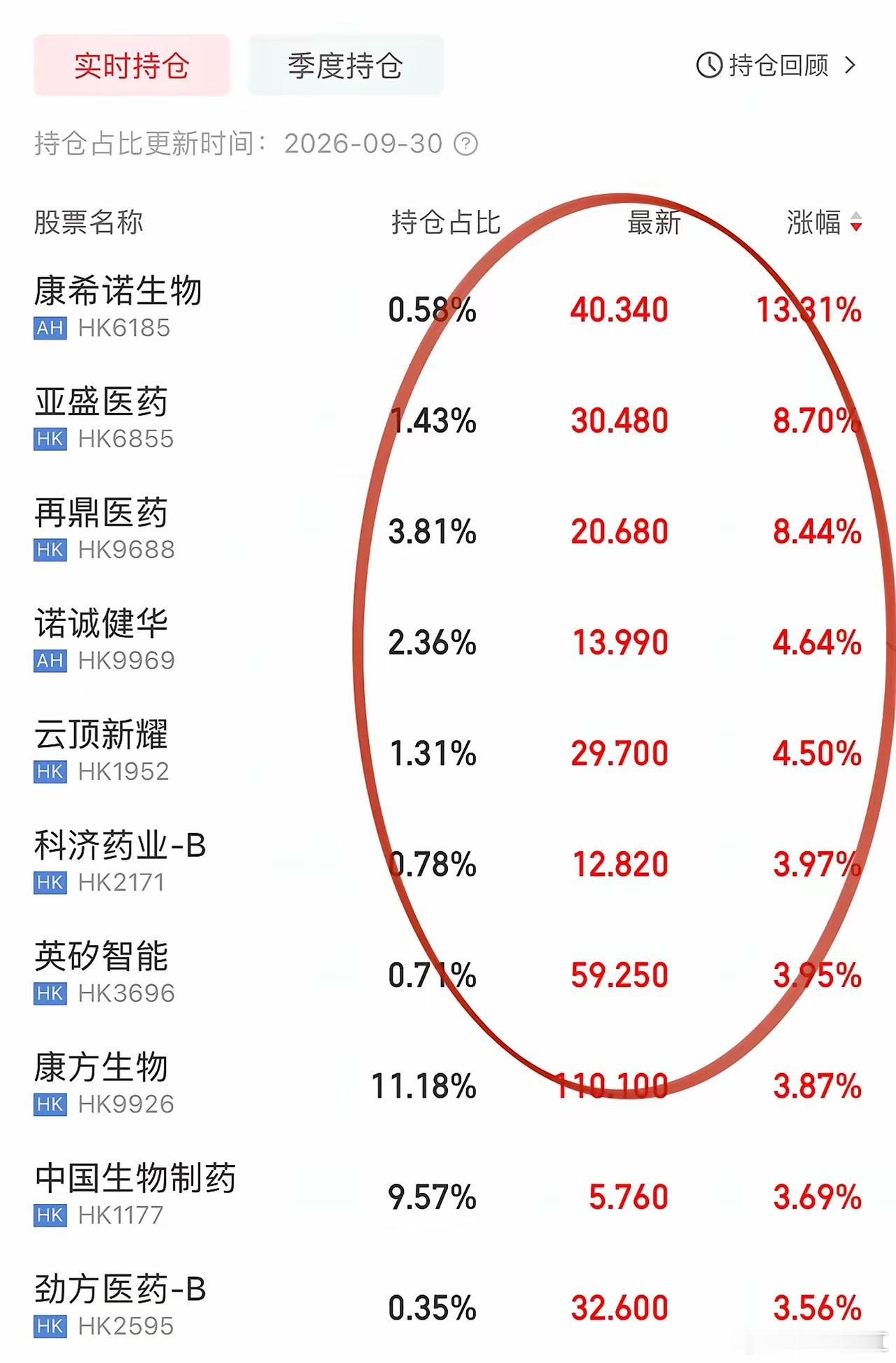 今天港股创新药唱独角戏！
康方生物、诺诚键华、康希诺辨识度高，
隔夜美股PCVX肺炎疫苗突破一度大涨60%，
间接带动癌症疫苗Moderna走强！
西方制药巨头一直握着疫苗mRNA技术优势，
A股医药创新企业全面追赶、突破、引领，
关注度最高的肯定是癌症和老年痴呆！
癌症领域我们港A股企业已经步入全球第一 ​