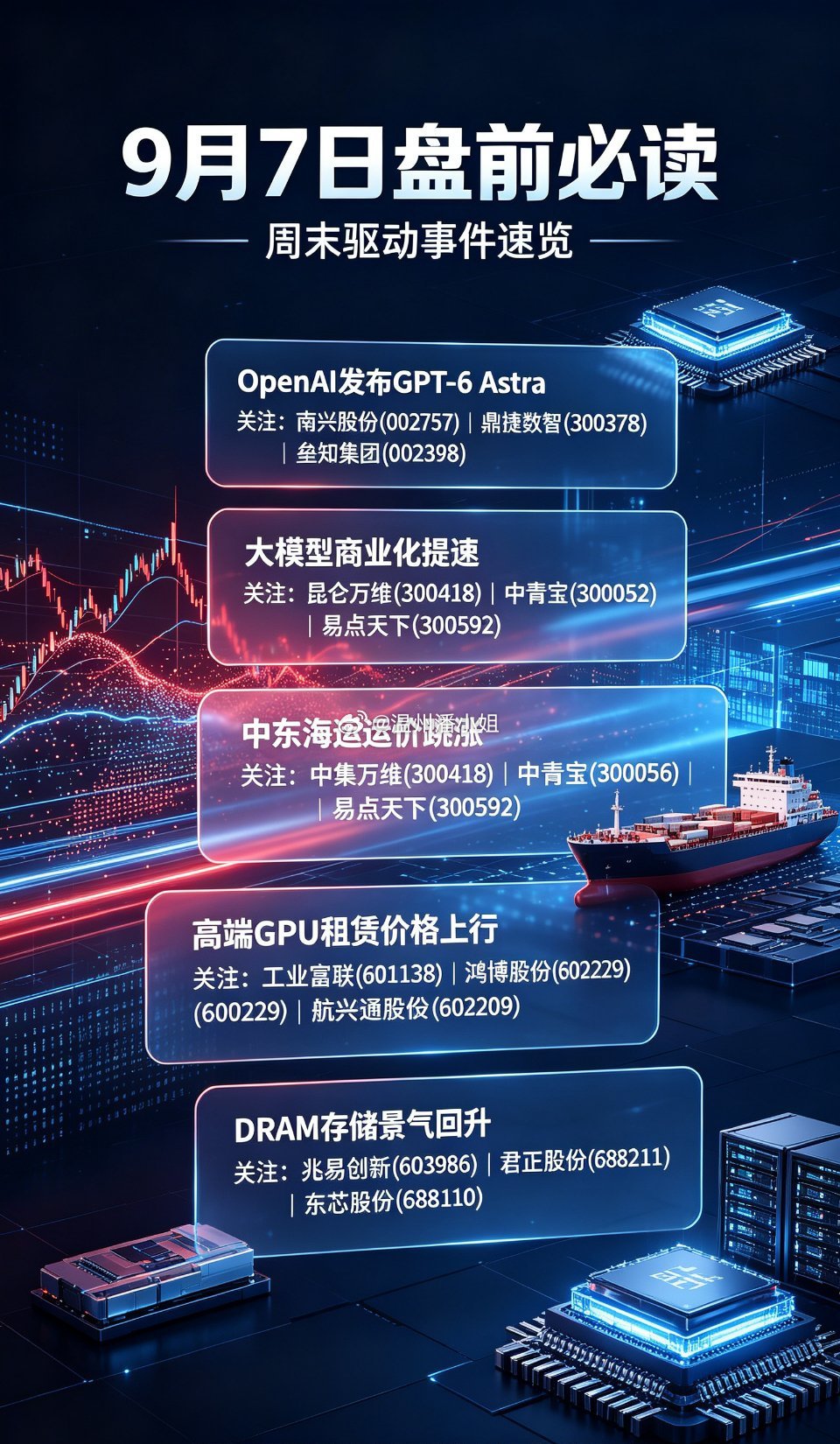 9月7日盘前必读｜周末驱动事件汇总
 
周末海内外产业消息密集落地，AI大模型、算力租赁、航运、存储芯片多个赛道迎来催化，下面梳理五大核心驱动事件与对应产业链方向，供大家研究参考。
 
第一，OpenAI发布GPT‑6 Astra大模型。
北京时间周五凌晨，OpenAI正式推出GPT‑6 Astra，官方将其定义为目前全 ​
