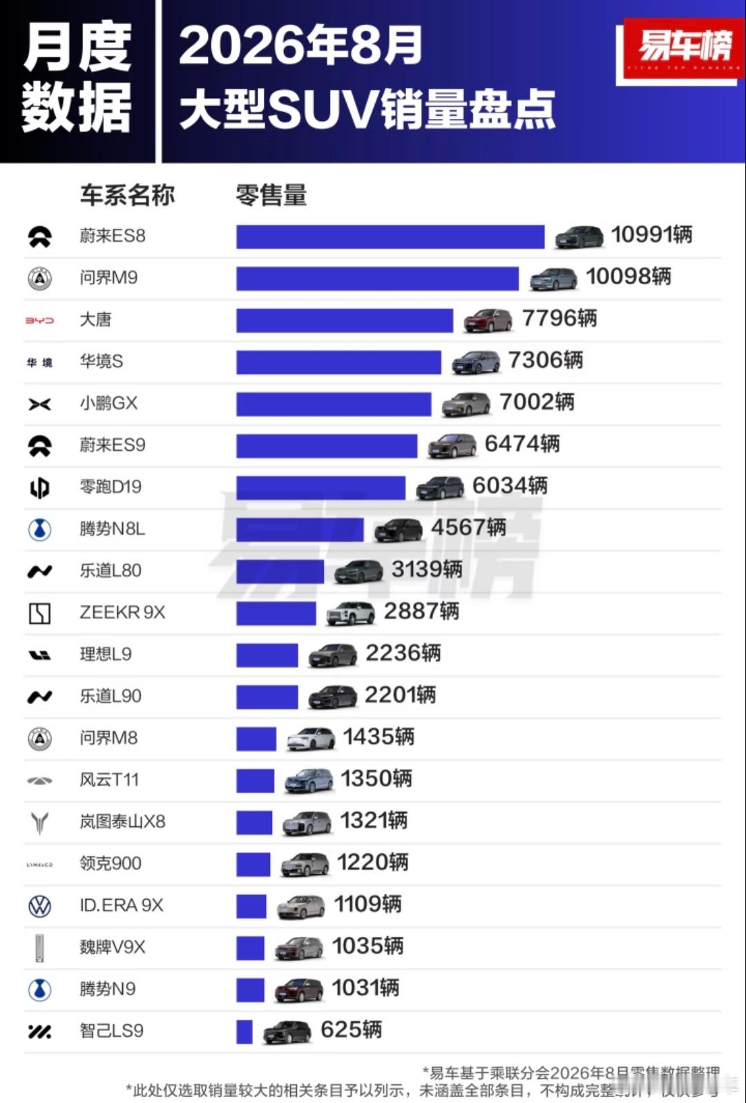 八月份大型SUV车型销量盘点，蔚来ES8拿下第一名，问界M9拿下第二名，这两名都是9系车型当中，非常有代表性的车型了。
1. 蔚来 ES8：10991辆
​
2. 问界 M9：10098辆
​
3. 比亚迪 大唐：7796辆
​
4. 华境 华境S：7306辆
​
5. 小鹏 GX：7002辆
​
6. 蔚来 ES9：6474辆
​
7. 零跑 D19：6034辆
​
8.  ​