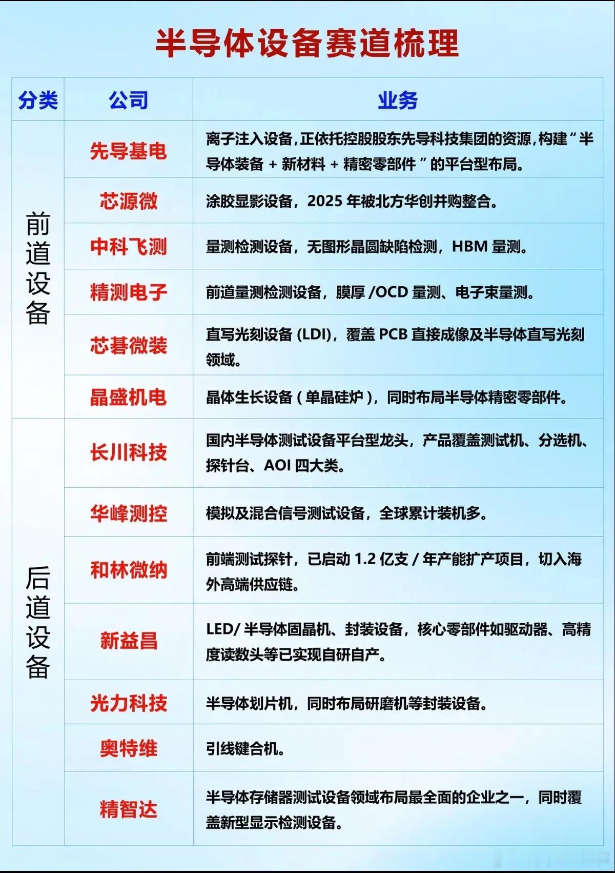 起伏反复的半导体设备，国产替代这条路走到哪一步了
 
提起半导体设备，很多投资者的感受十分矛盾。一边是国产替代长期逻辑深入人心，赛道想象空间足够大；另一边盘面却是大起大落，大涨之后常常迎来快速回撤。不少人疑惑，到底是行业逻辑发生改变，还是仅仅短期资金情绪在作祟。
 
市场的冲突点就在于 ​