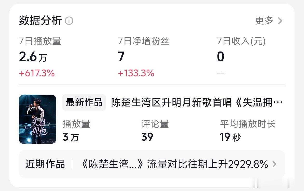 #陈楚生[超话]# 最佳宣传期胡老师主账号在🍠又被防爆（自然数据和流量太好了），被人恶意投诉禁言7天且申诉无果。只能转战🫘，发布《失温拥抱》现场直拍视频不到24小时已破三万点击量和上千点赞，请🥜姐妹速去帮点，扩大宣传影响力。[作揖][作揖][作揖]#陈楚生湾区升明月失温拥抱舞台# ​