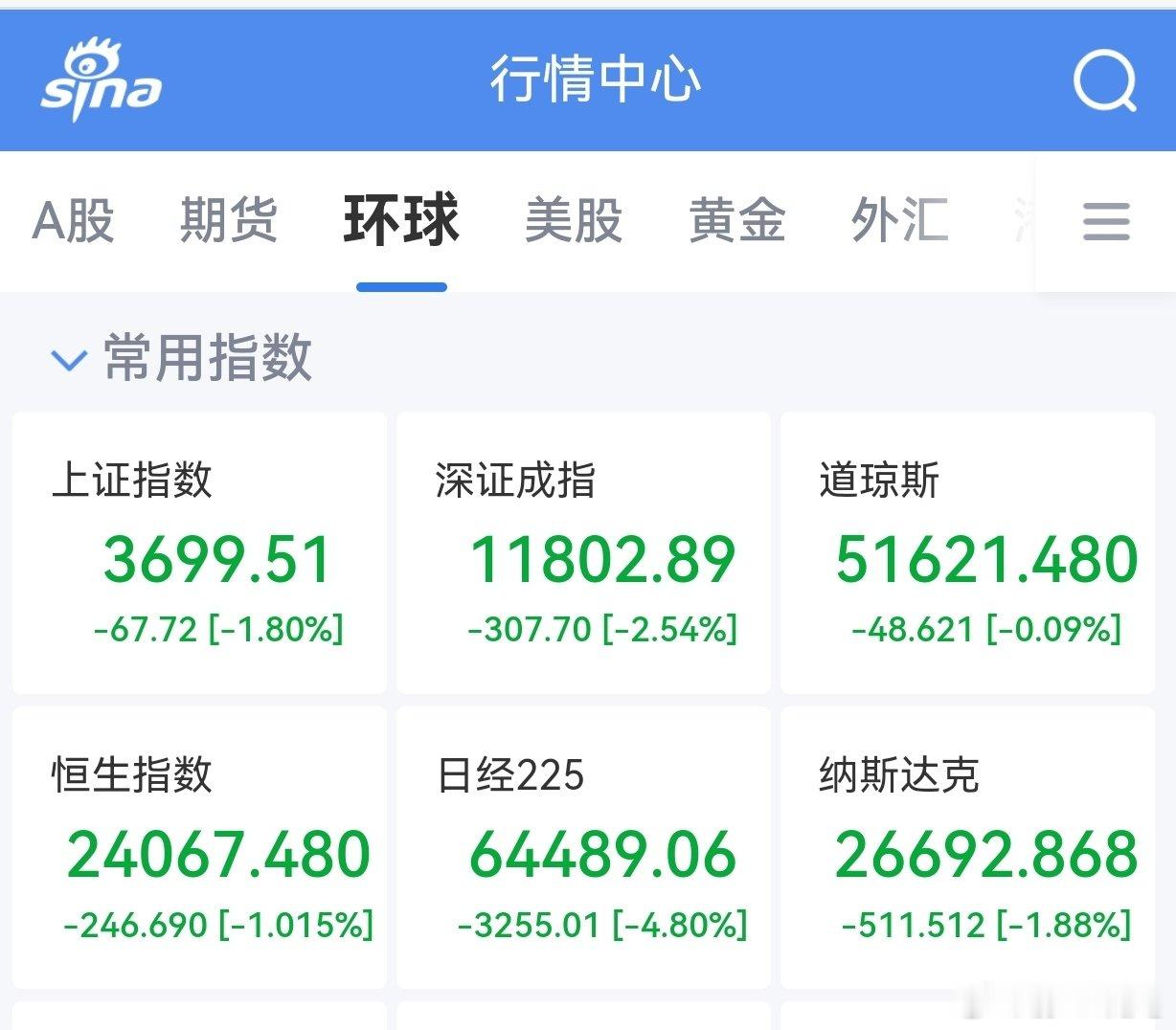 美国AI股大跌，结果A股也跟着大跌了，一下子跌破3700点大关。

股市今年表现确实不如很多经济不如中国的国家。 ​