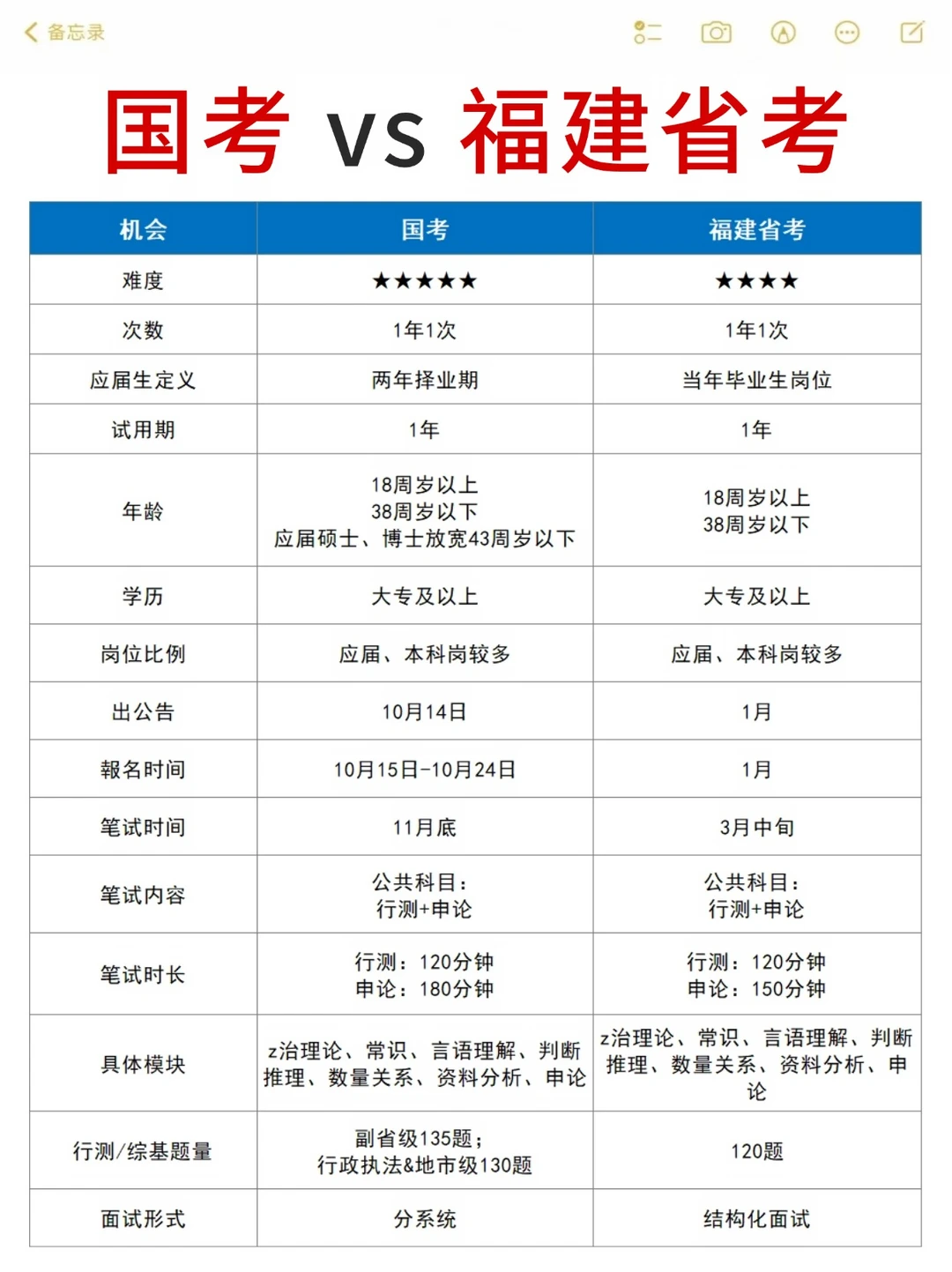 国考VS福建省考🔥，有什么区别！
