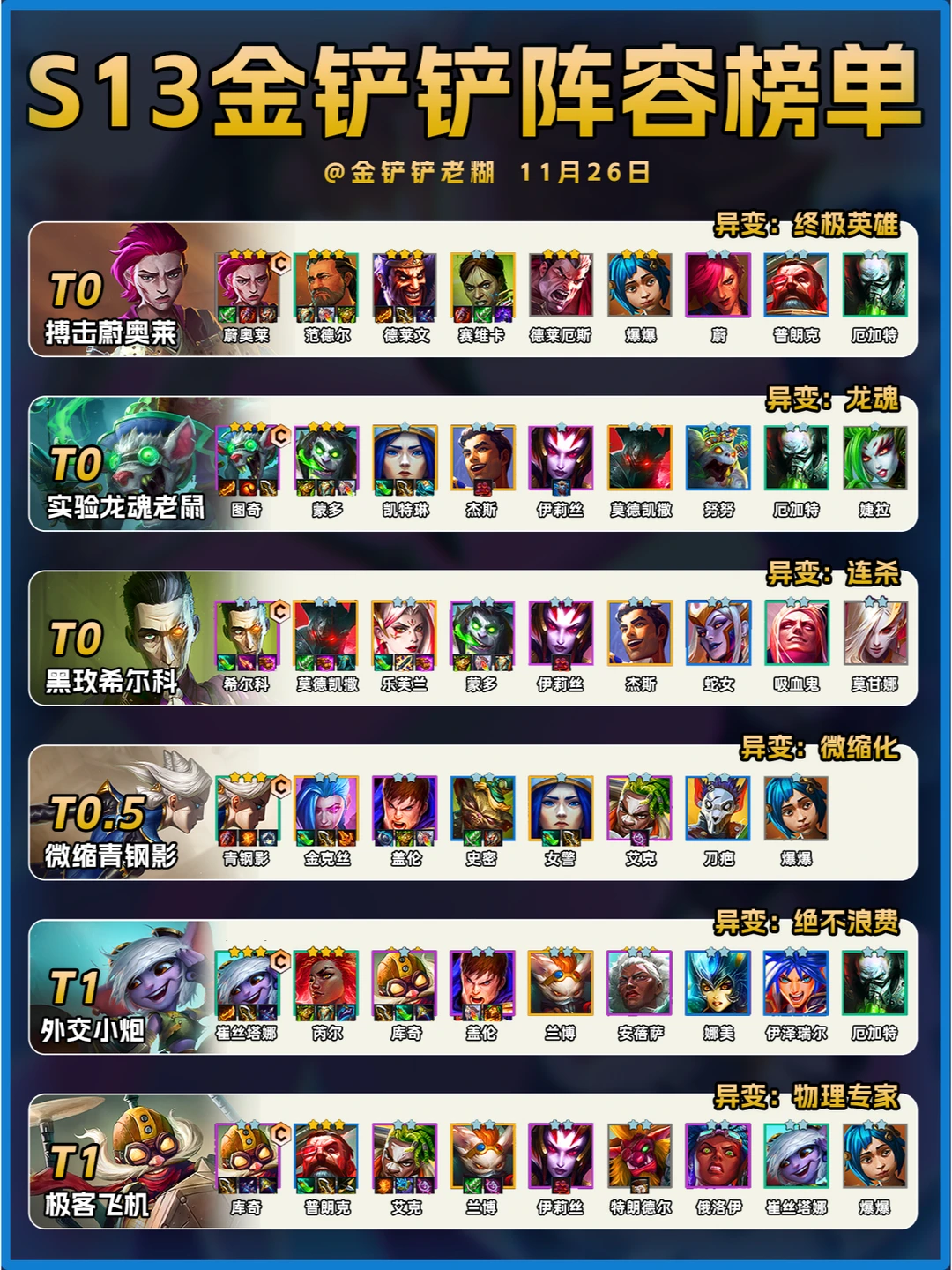 S13金铲铲开服一周最新强度排行榜单！