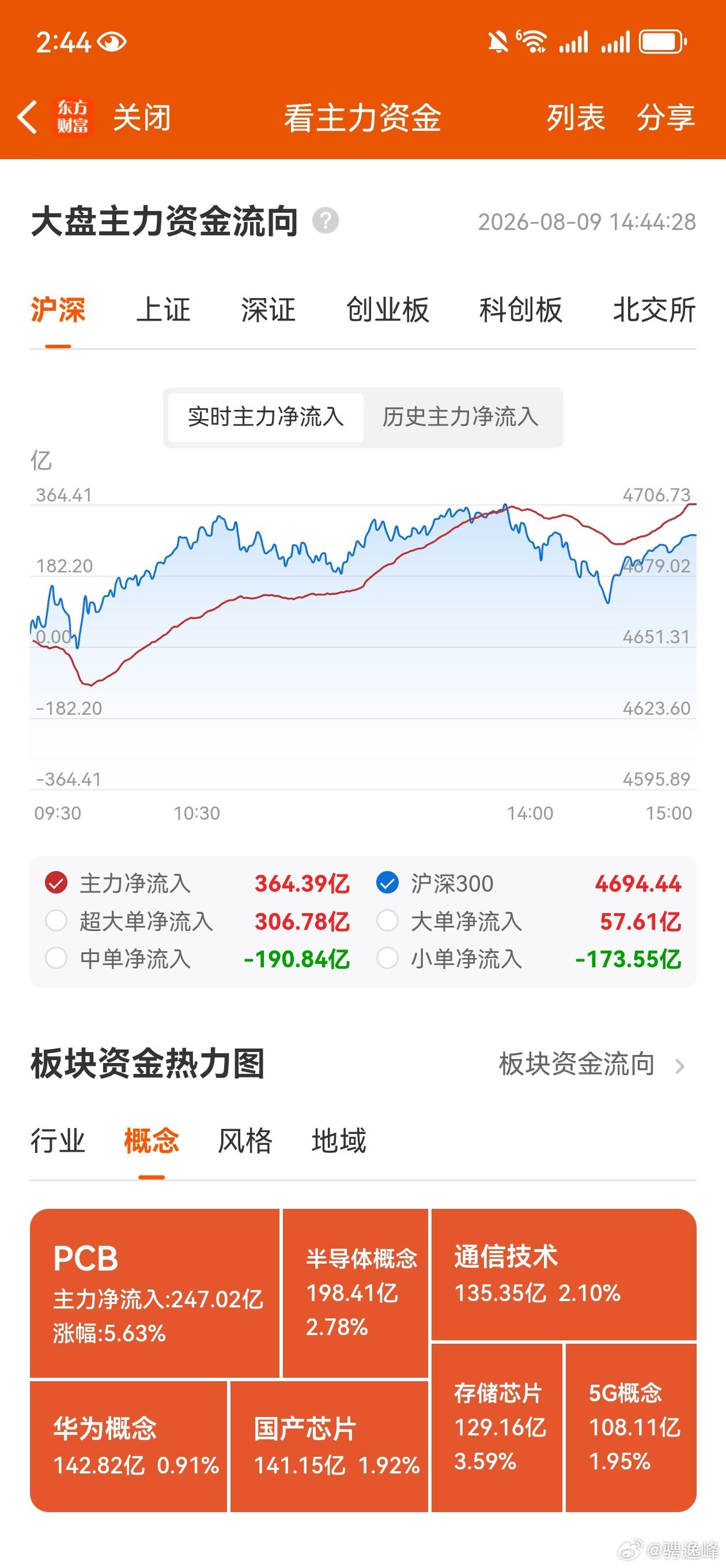 周收评，个人复盘笔记：高位补涨，低位上涨，关注持续性。本周市场是一个百...