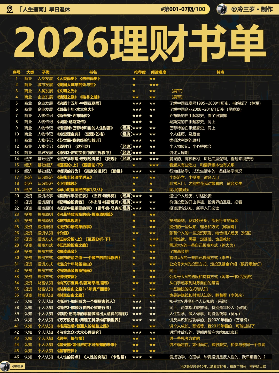 行万里路，读百本书，祝大家早日退休！