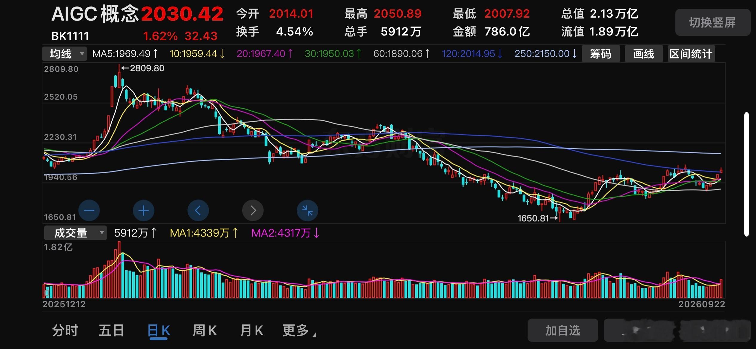 AI模型应用软件相关板块的趋势已经告诉你，这段时间，聪明资金究竟都在干嘛？🍎🌹 ​
