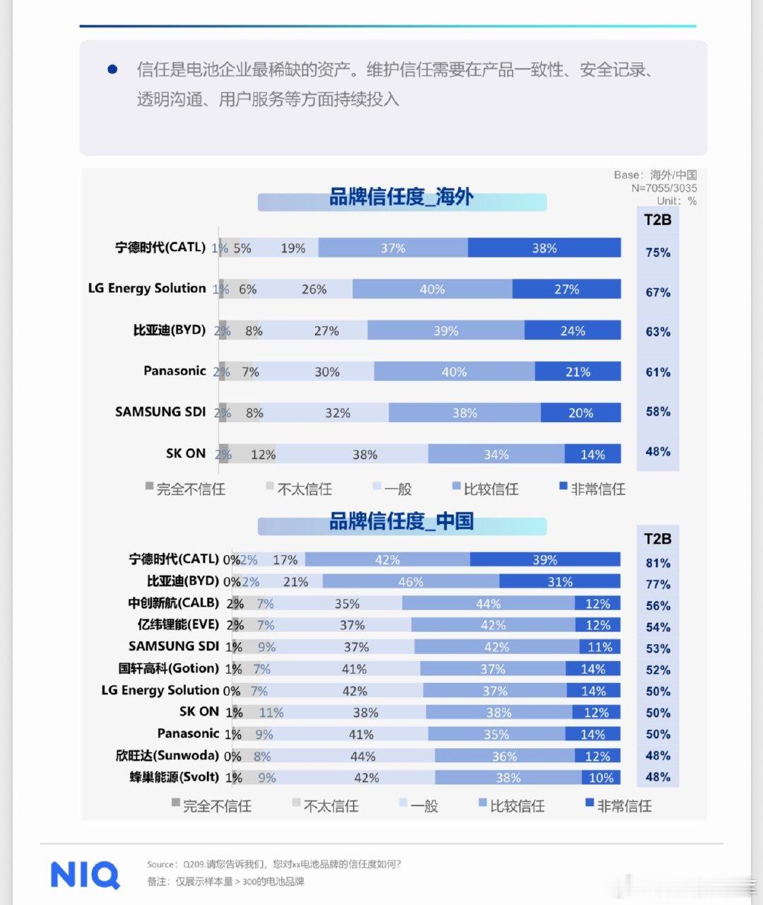 #四成中国受访者称非宁德时代不选#

尼尔森出了个电池报告，各大电池品牌信任度排名

和印象流差距不大，宁德确实无悬念榜首

身边有几个朋友就是“非宁德不买”，其次就是比亚迪 

二线厂商就没什么差距可言，在消费者眼里都是“路人” ​