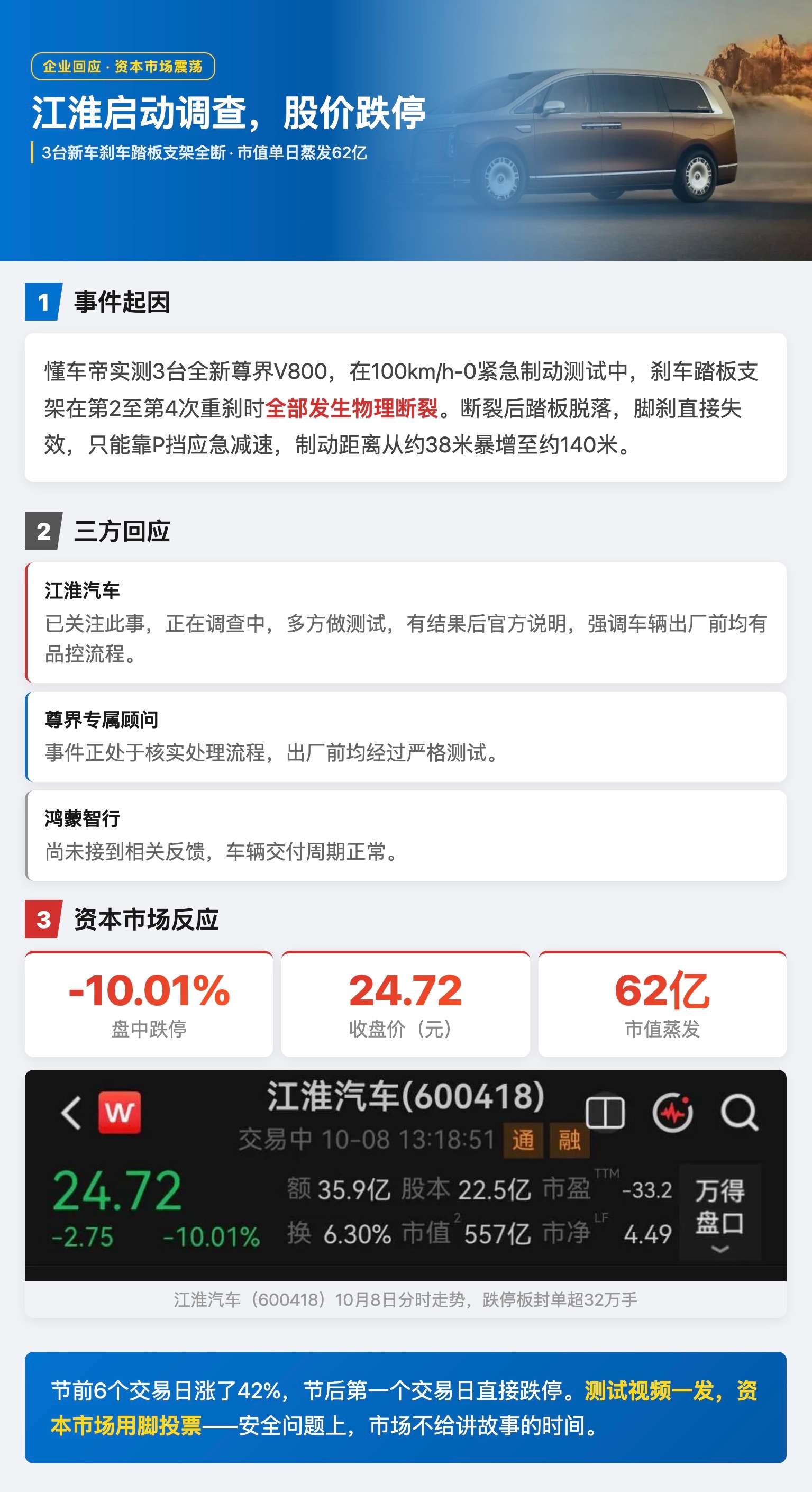 江淮汽车对尊界启动调查和测试 10月8日，懂车帝发布测试视频，3台全新尊界V800在100km/h-0紧急制动测试中，刹车踏板支架在第2至第4次重刹时全部发生物理断裂。断裂后踏板脱落，脚刹直接失效，只能靠P挡应急减速，制动距离从约38米暴增至约140米。江淮汽车回应称已关注此事，正在调查中，多方做测试，有结果后官方说明，强调车辆出厂前均有品控流程。尊界专属顾问表示事件正处于核实处理流程，鸿蒙智行称尚未接到相关反馈，车辆交付周期正常。资本市场反应迅速，江淮汽车10月8日盘中触及跌停，收盘价24.72元，跌10.01%，成交额超35亿元，市值单日蒸发约62亿元。此前6个交易日该股累计涨幅超42%。节前涨了42%，节后第一个交易日直接跌停——测试视频一发，市场用脚投票，安全问题上不给讲故事的时间。江淮汽车对尊界启动调查和测试