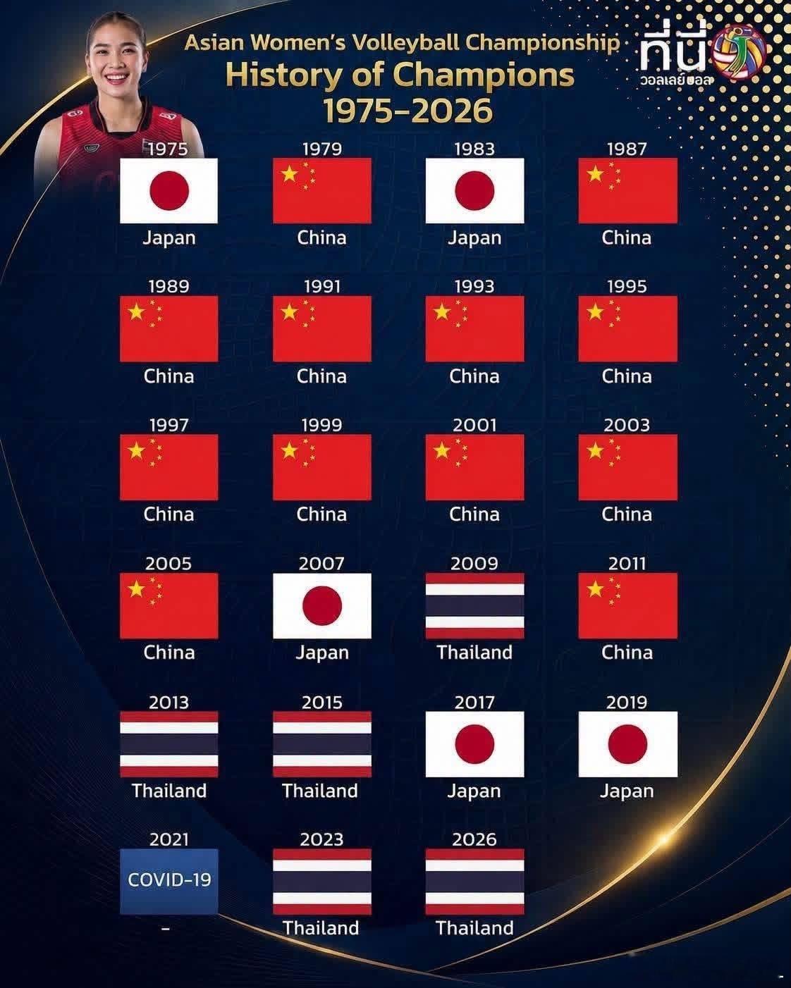 🇹🇭🏐🏆 泰國女排寫下歷史新篇章！登上奧運舞台！

2026 亞洲女排錦標賽，泰國隊一路過關斬將，這將是泰國女排史上首次登上奧運舞台，等待了數十年的夢想，終於成真。

2009、2013、2023、2026 亞洲冠軍 🏆
下一站：LA 2028 🇺🇸🔥

主要事实核对如下：
•  赛事结果：2026年亚洲女子 ​
