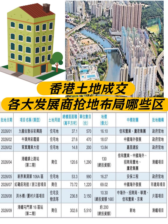 2026香港批地大盘点📑｜未来新盘预警