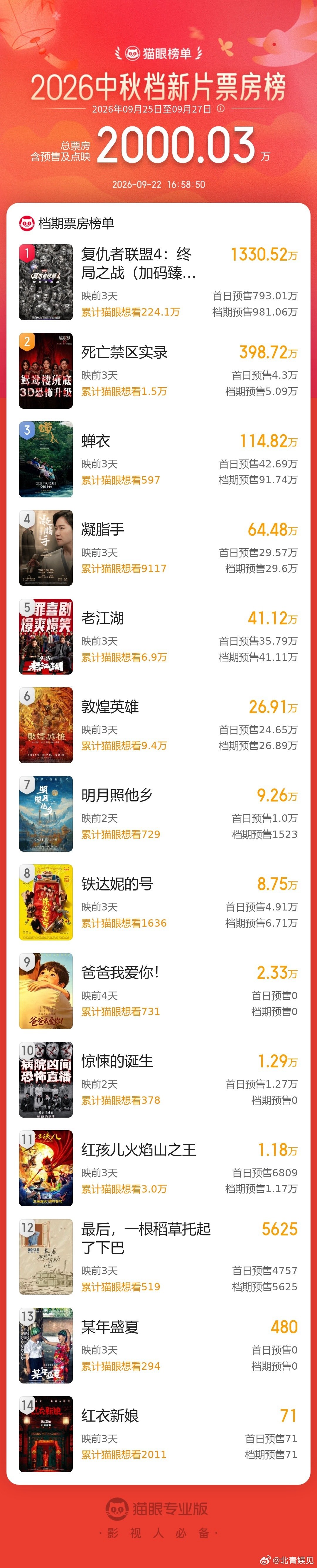【#2026中秋档新片预售总票房破2000万#】据猫眼专业版数据，2026年中秋档新片预售总票房破2000万，《复仇者联盟4：终局之战（加码臻享版）》《死亡禁区实录》《蝉衣》暂列中秋档新片票房榜前三位。（北青报 肖扬 01L） ​