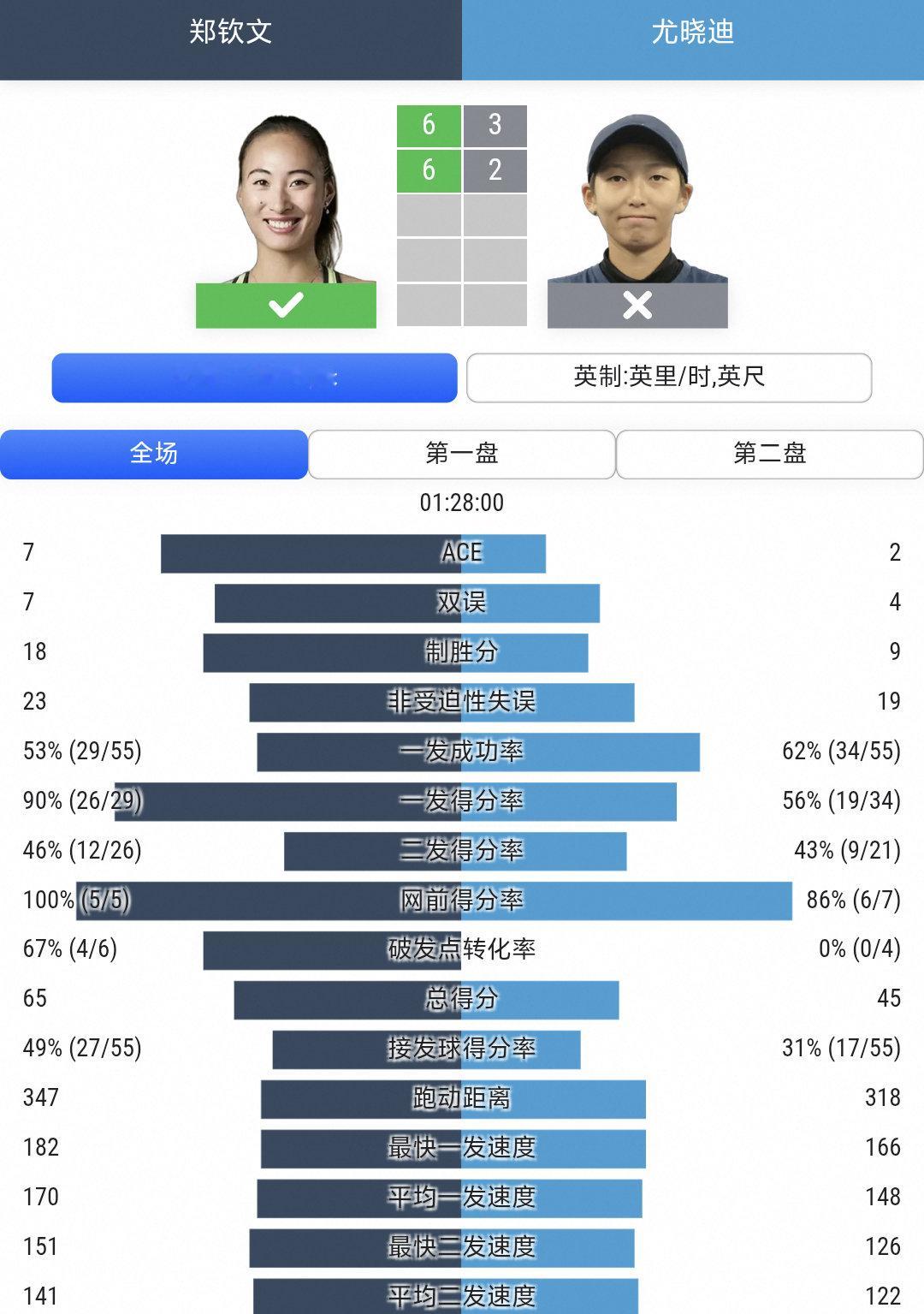 【郑钦文收获20巨分】 全场数据及第一盘数据 7记ACE，今天的一发有...