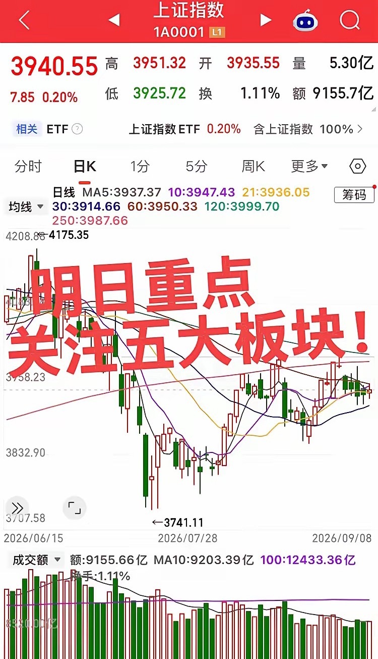 明日重点关注五大板块！
大科技冲高回落，太依赖美韩科技走势了！
第一个板块，农业种子粮食化肥，当前最强主线，资金共识最高，国内尿素主流地区出厂报价上调至1750-1820元/吨，单日涨幅50-150元/吨；秋肥备肥旺季临近叠加出口需求回升，今日化肥板块集体爆发，厄尔尼诺持续增强（NOAA数据显示秋冬“ ​