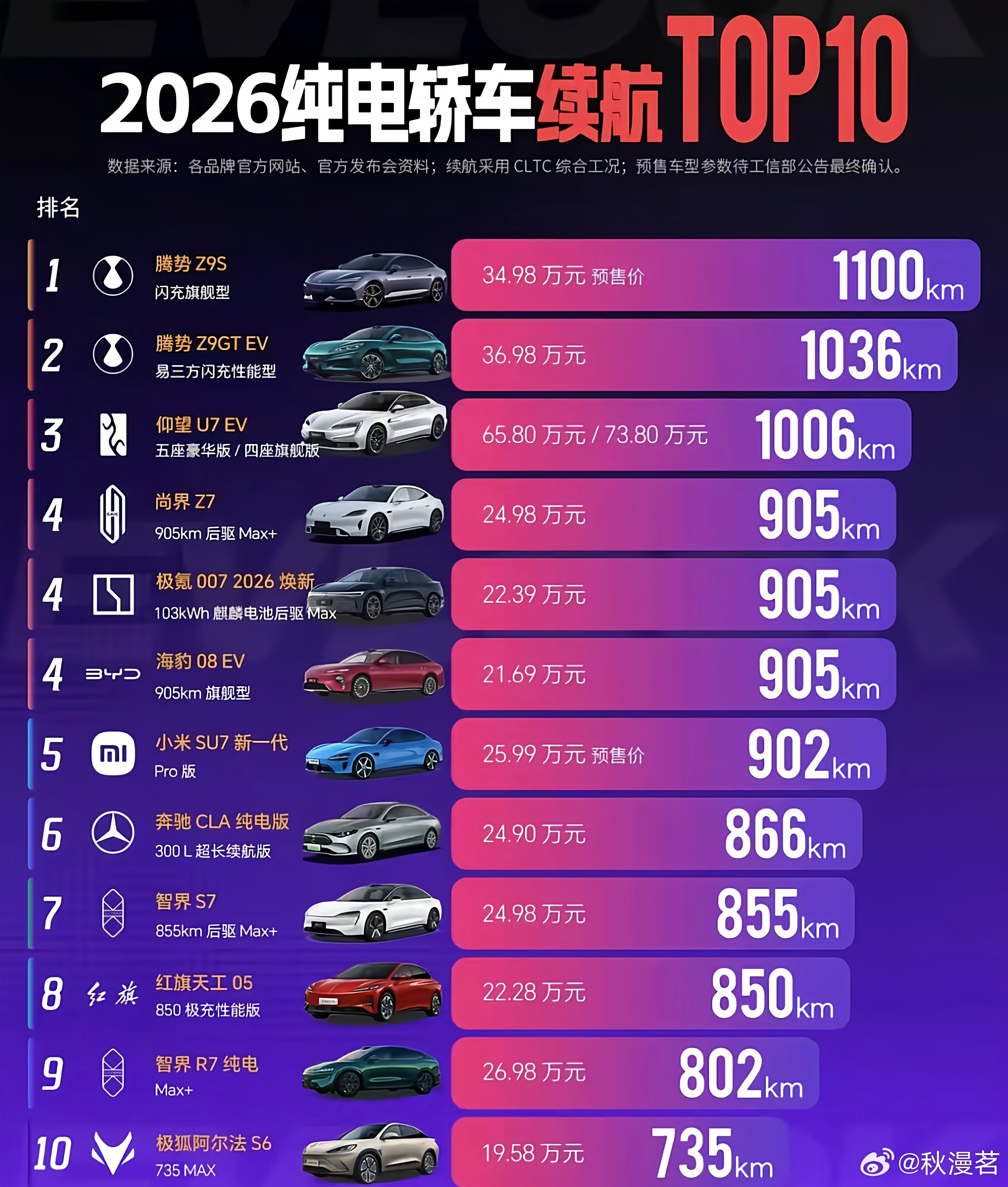 国产车型霸榜！
2026纯电轿车续航前十都有谁？

这份2026纯电轿车续航TOP10榜单，采用CLTC综合工况统计。腾势iconZ9S以1100km的续航排在首位，榜单里面多款国产车型续航突破900公里，整体实力提升十分明显。
 
榜单从十几万到六十多万价位全覆盖，极狐、红旗、小米、智界都有车型上榜，就连奔驰CLAicon ​