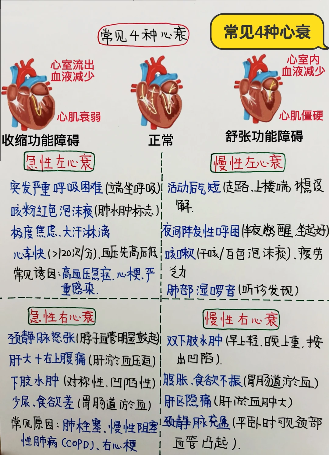 今日学习打卡——常见4种心衰