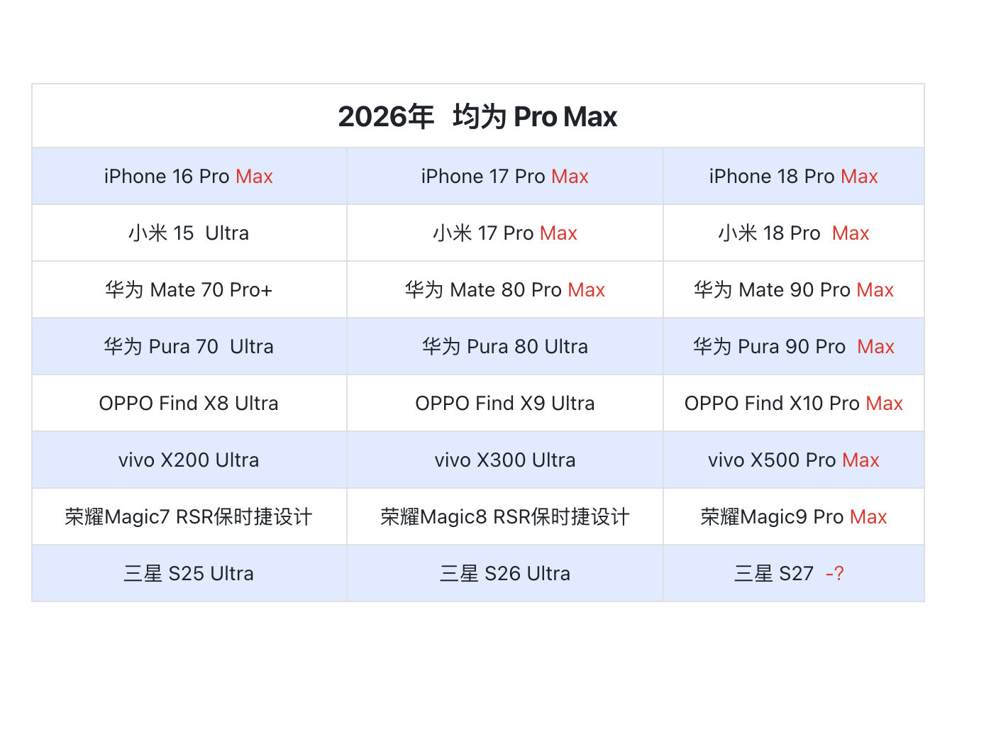 有意思了，2026年的高端手机，它们的后缀命名和iPhone 一样，都叫“Pro Max” ，就差三星了[努力]
#Pro Max大乱斗# ​