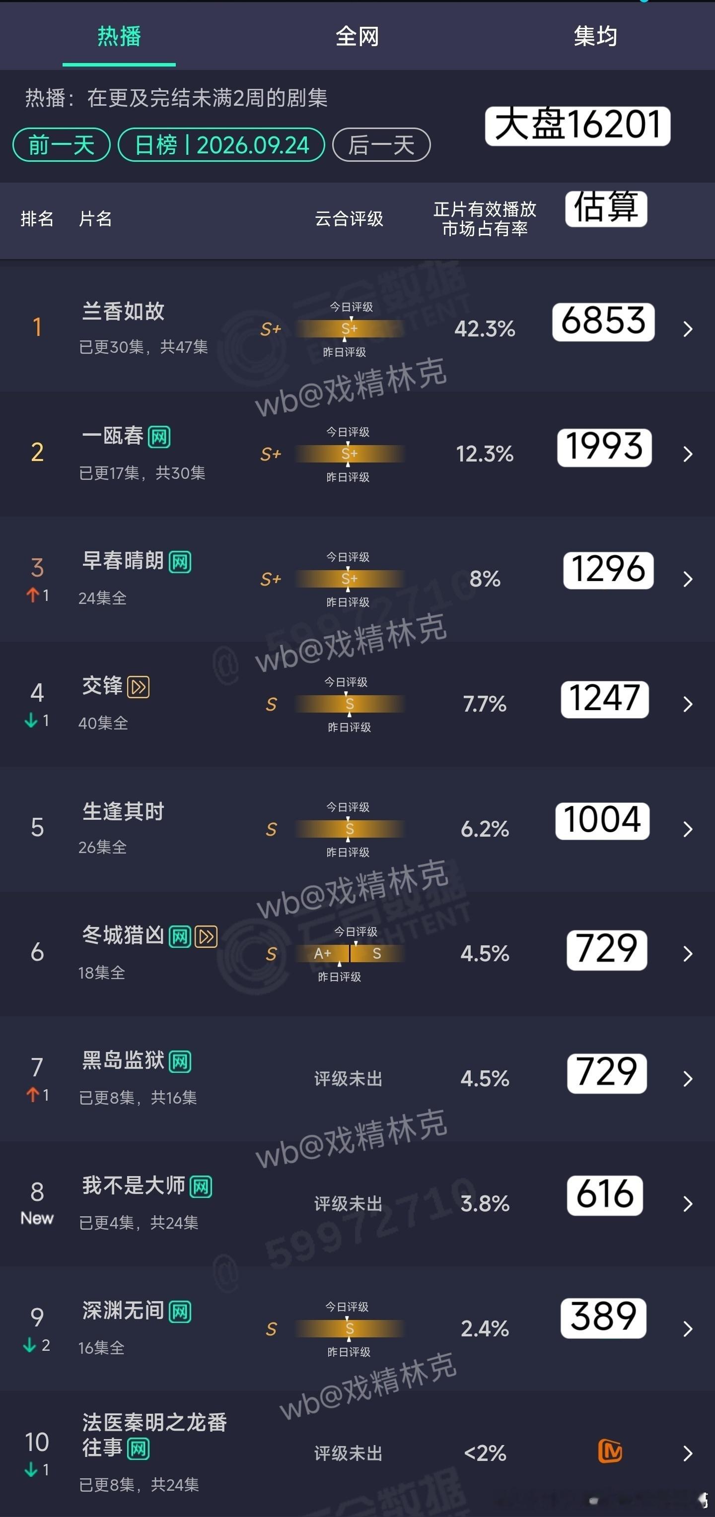 #我不是大师云合热度#

《我不是大师》首日云合播放量602万，次日涨到1400万左右，市占率8.2%。涨是涨了，但放在李现和李一桐这个配置上，确实不算好看。

不过招商倒是挺能打。双平台首播拿下35个广告，11个品牌，腾讯单集最高4广50秒。广告商比观众积极，这局面挺有意思。

热度上不去，讨论点全在剧 ​